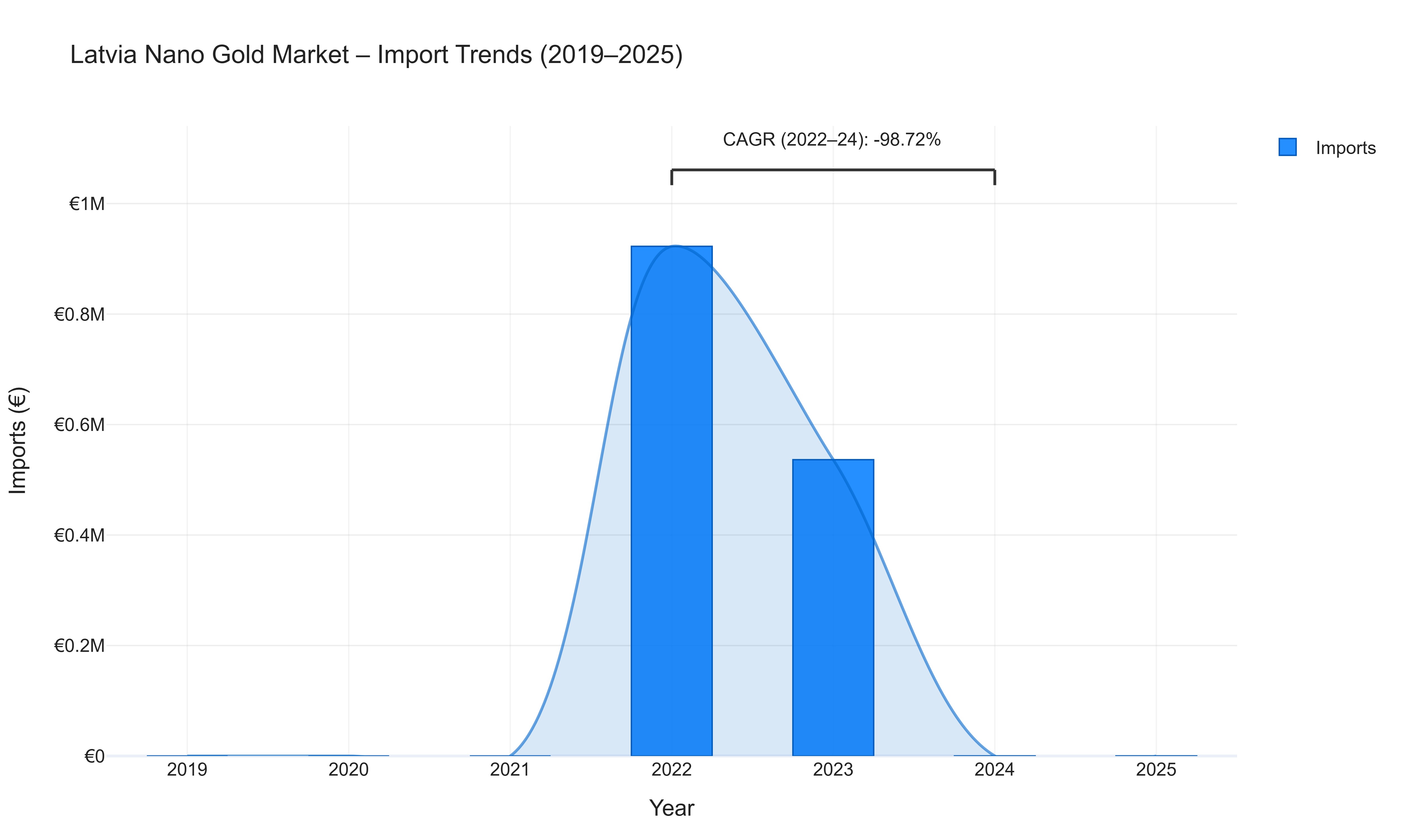 Latvia Nano Gold Market - Import Trends (2019-2025)