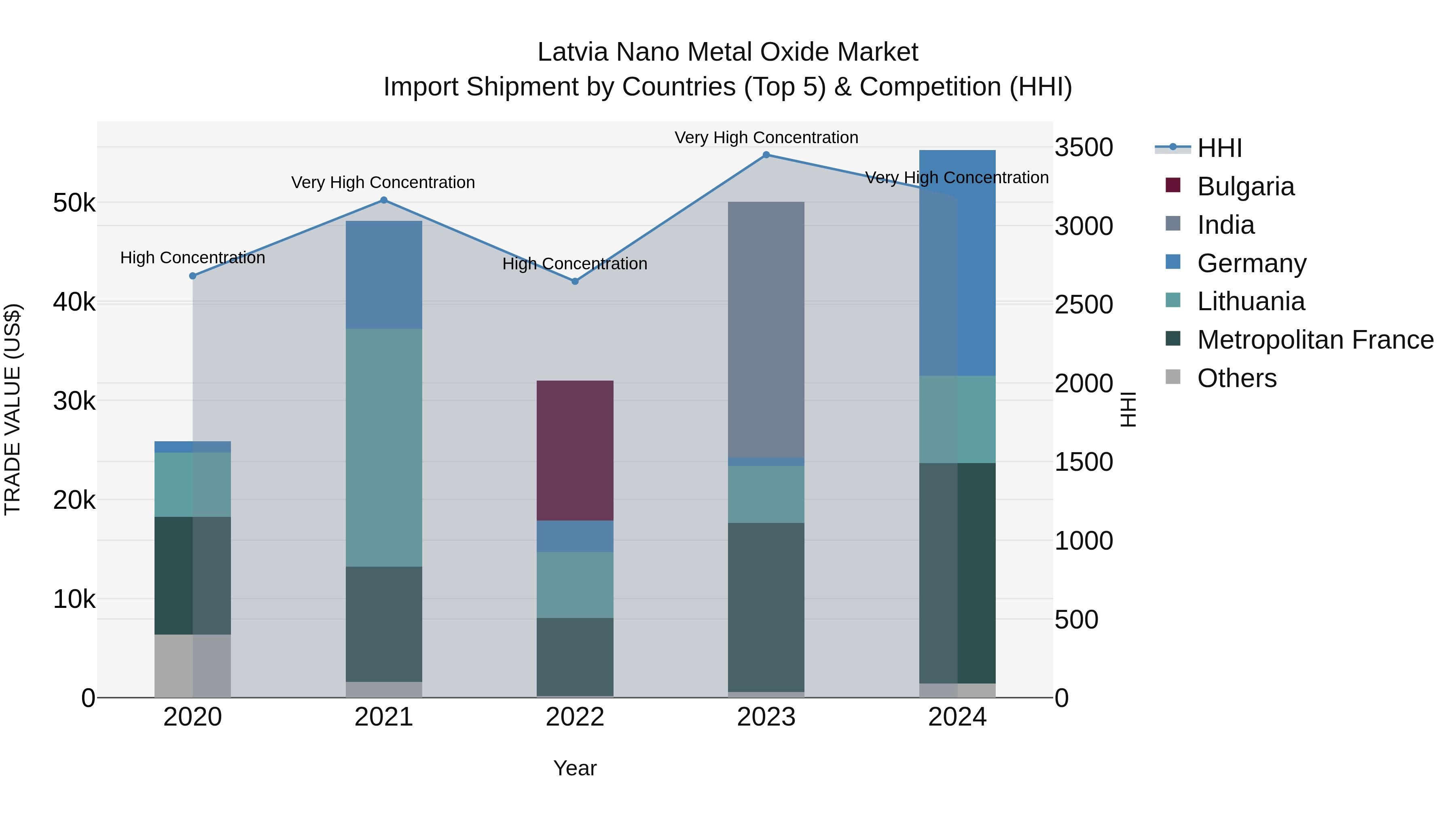 Latvia Nano Metal Oxide Market Top 5 Importing Countries and Market Competition (HHI) Analysis
