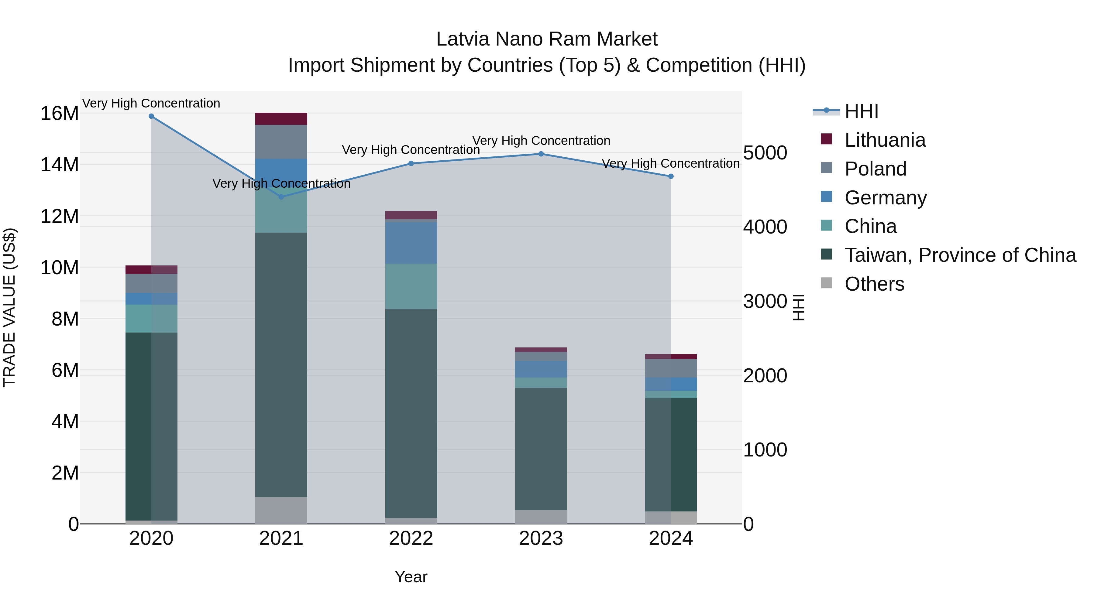 Latvia Nano Ram Market Top 5 Importing Countries and Market Competition (HHI) Analysis
