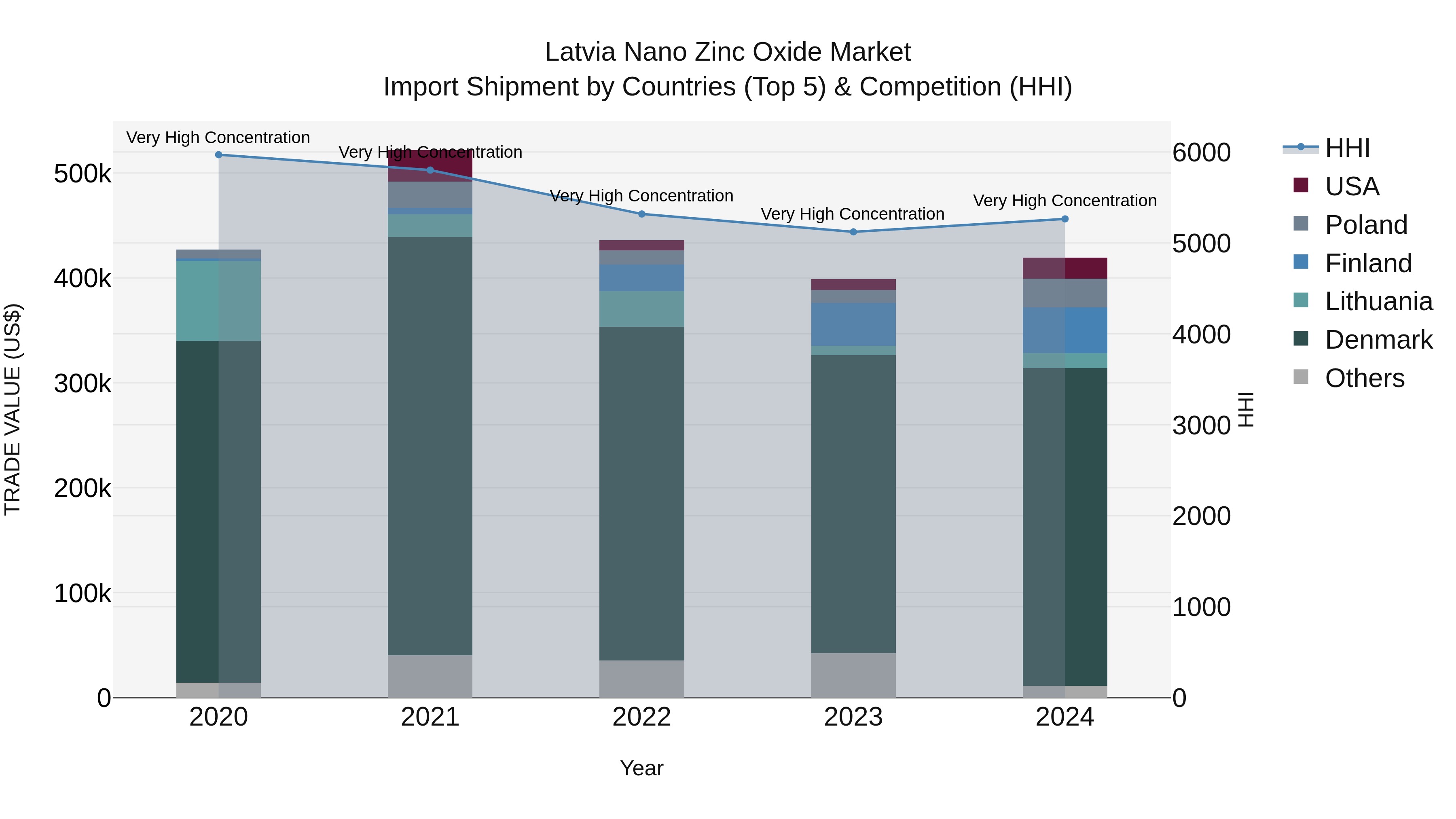 Latvia Nano Zinc Oxide Market Top 5 Importing Countries and Market Competition (HHI) Analysis