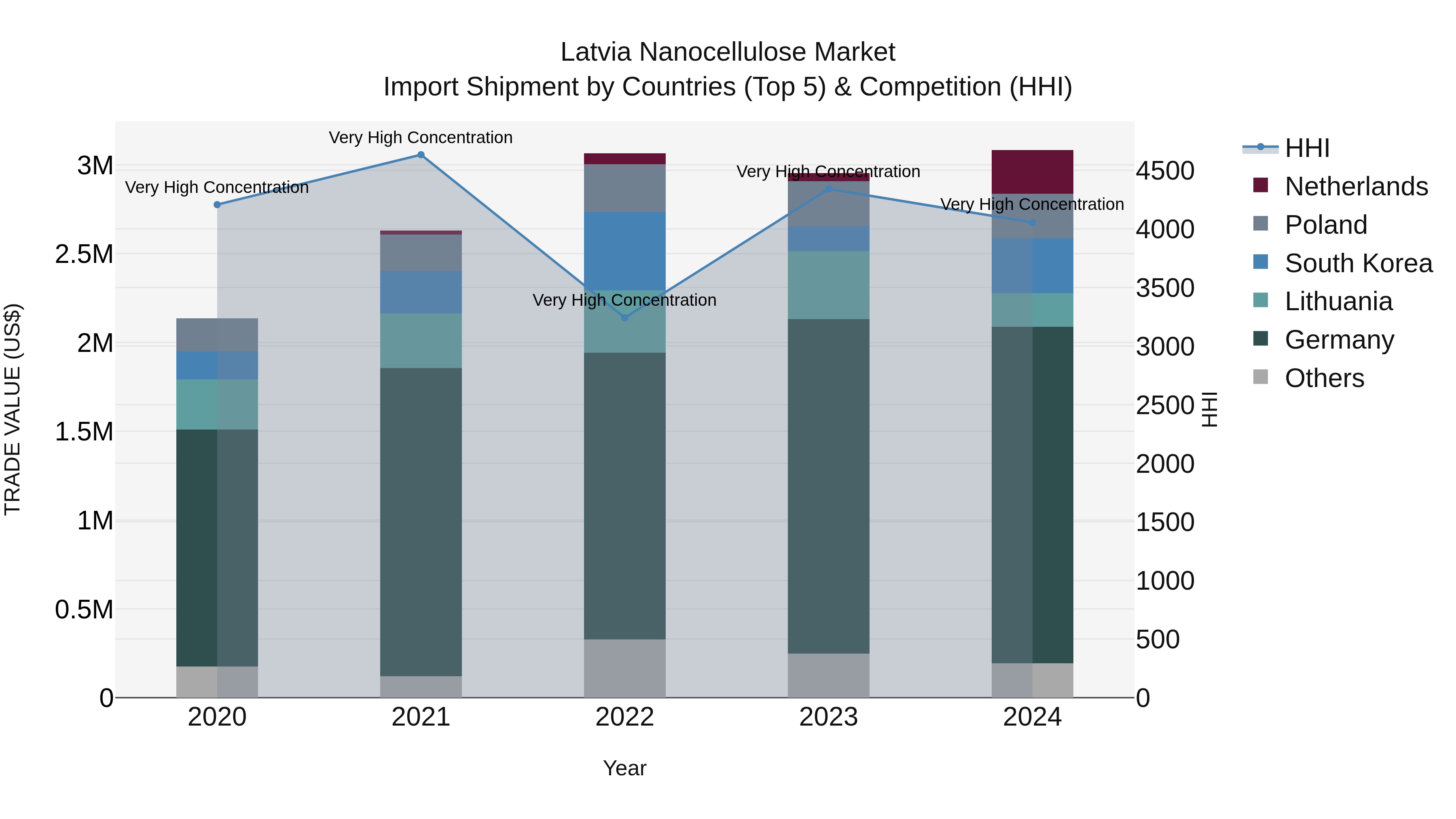 Latvia Nanocellulose Market Top 5 Importing Countries and Market Competition (HHI) Analysis