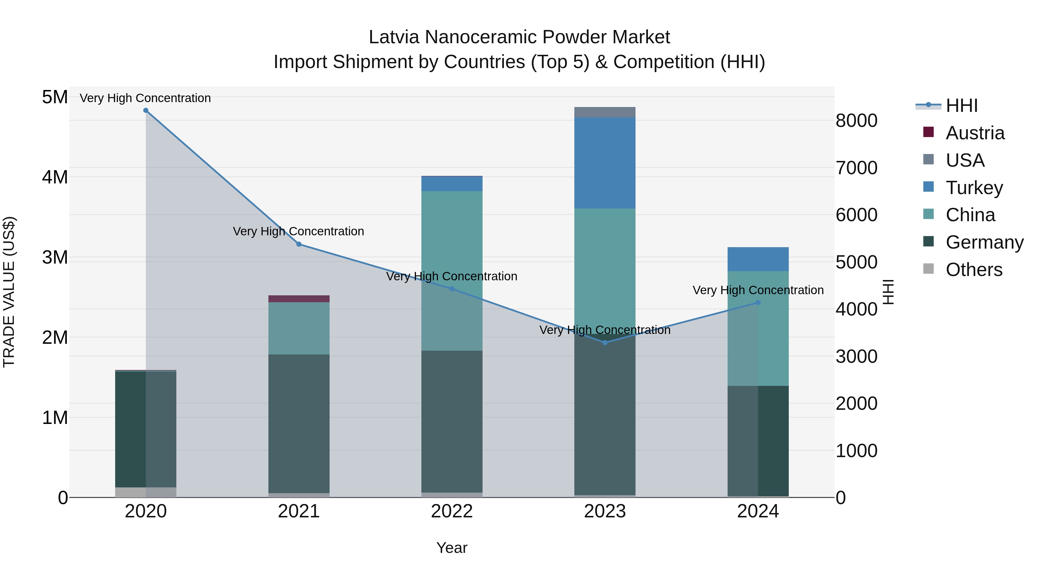 Latvia Nanoceramic Powder Market Top 5 Importing Countries and Market Competition (HHI) Analysis