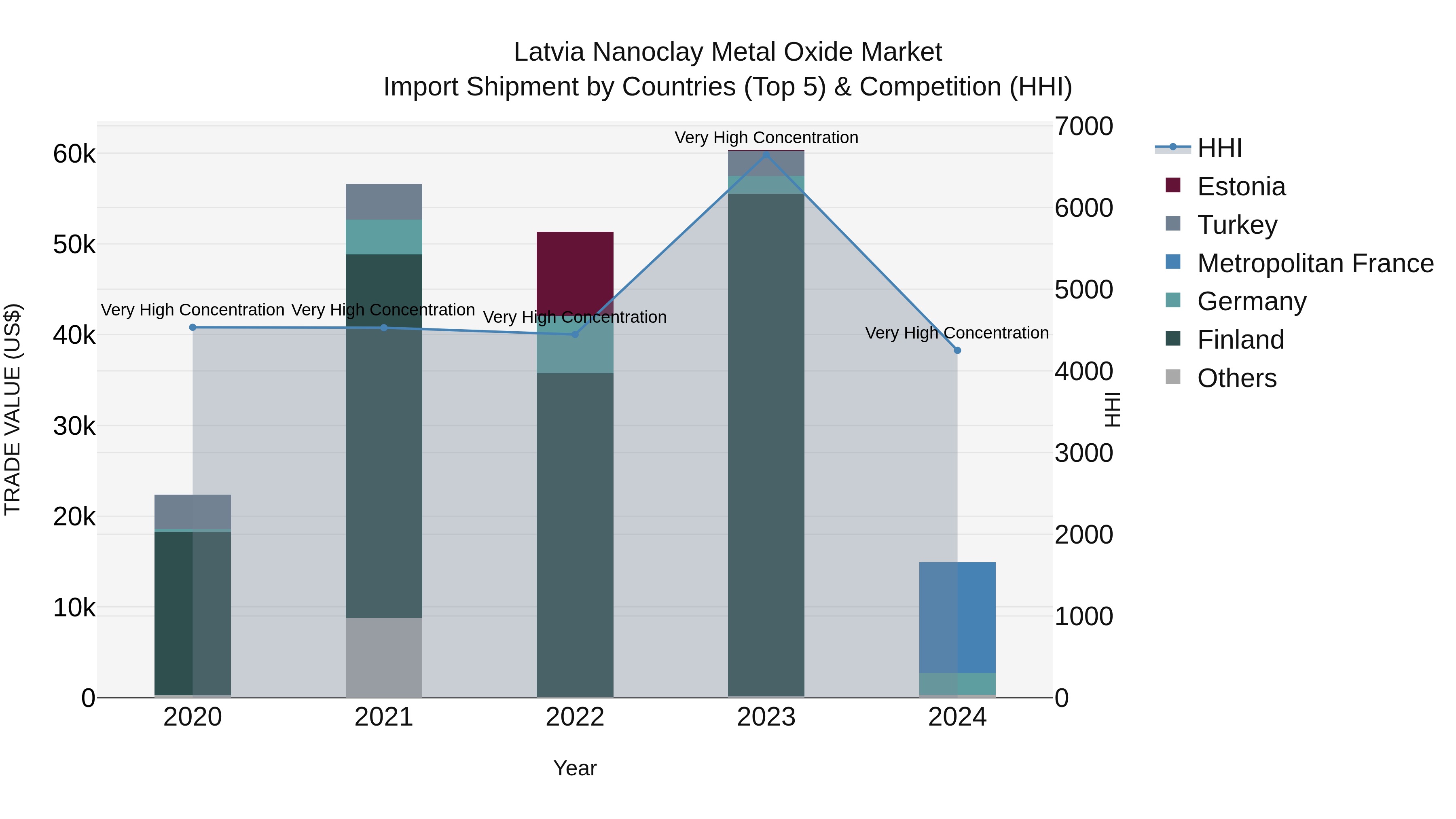 Latvia Nanoclay Metal Oxide Market Top 5 Importing Countries and Market Competition (HHI) Analysis