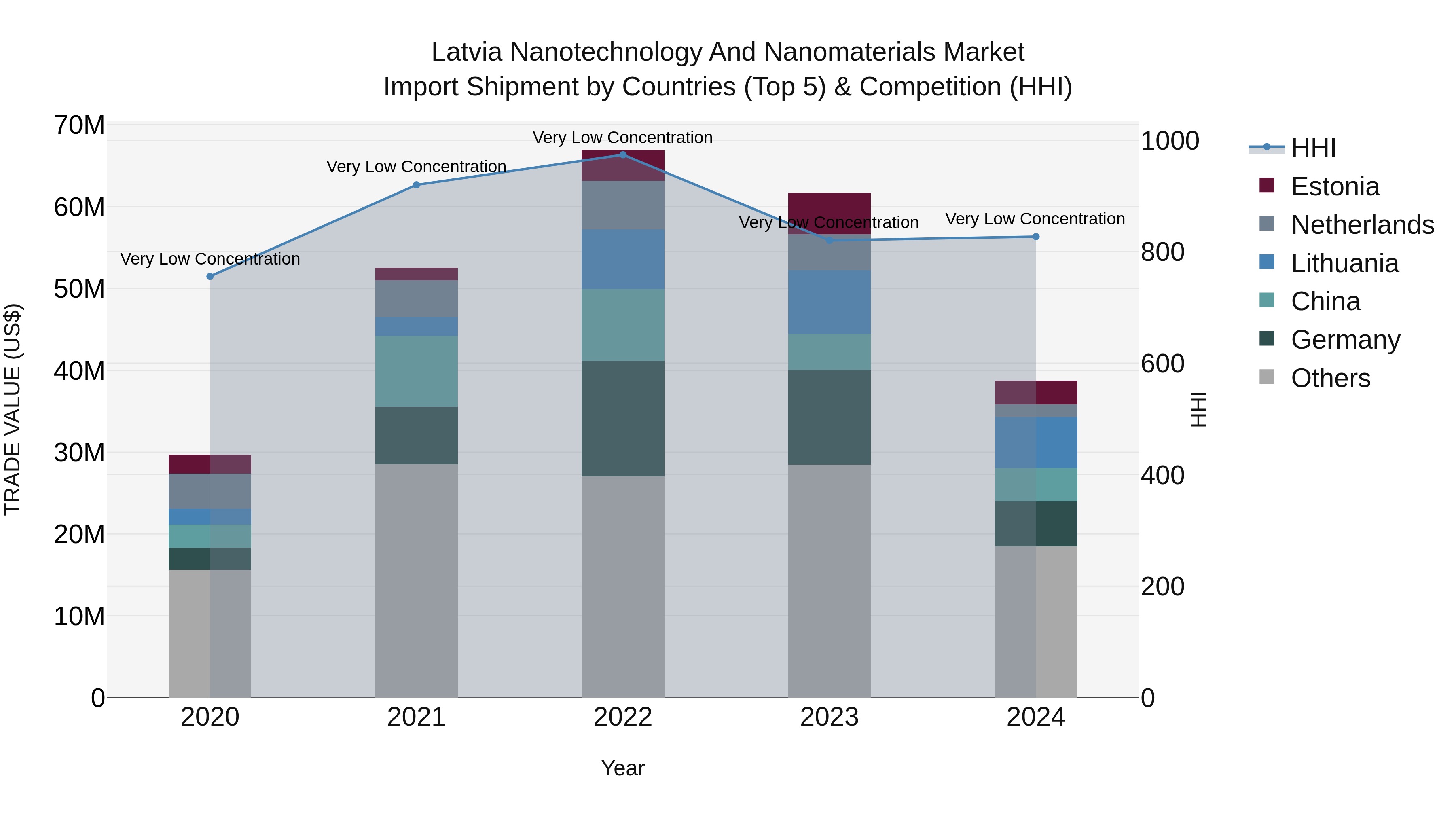 Latvia Nanotechnology and Nanomaterials Market Top 5 Importing Countries and Market Competition (HHI) Analysis
