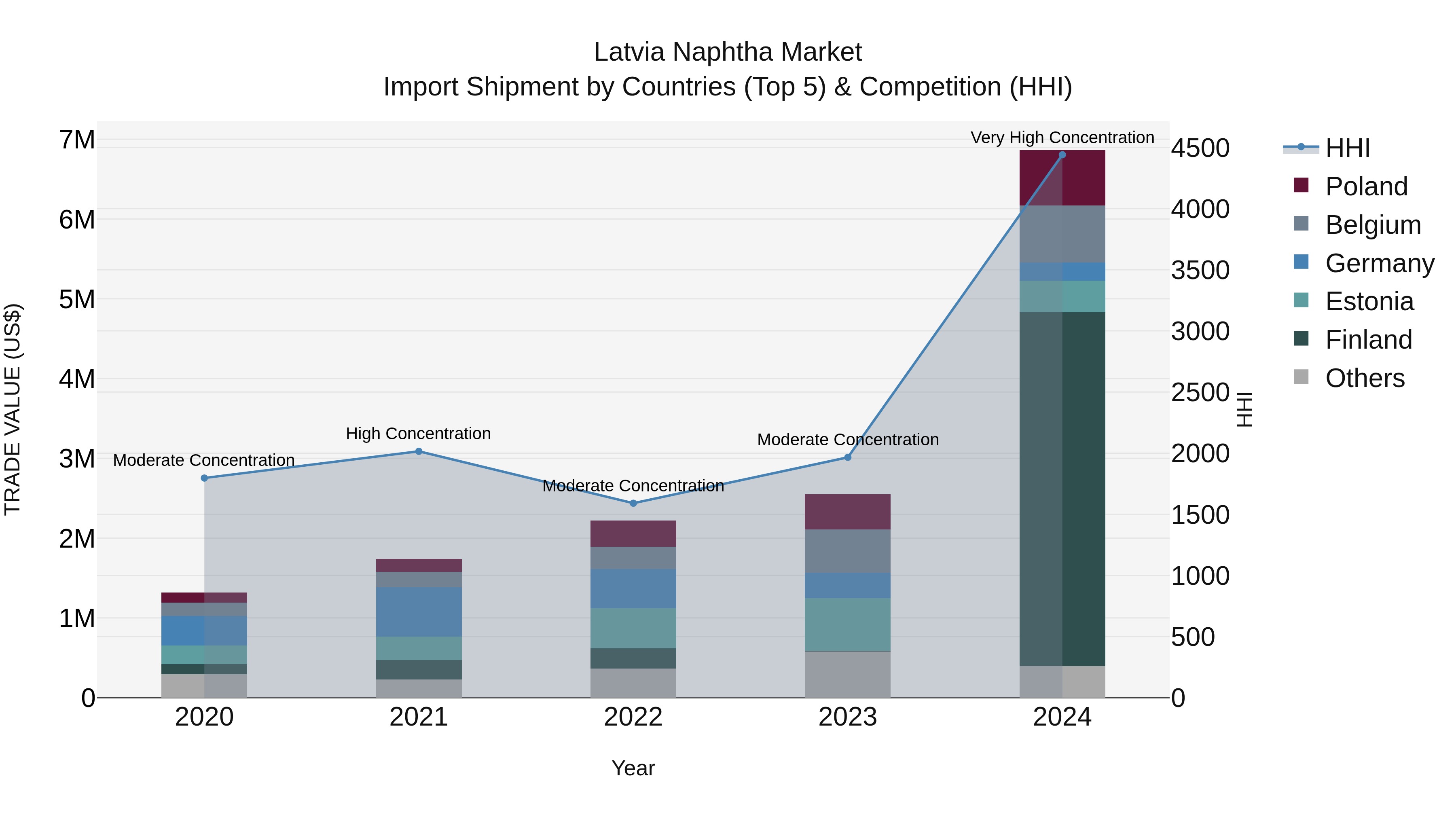 Latvia Naphtha Market Top 5 Importing Countries and Market Competition (HHI) Analysis