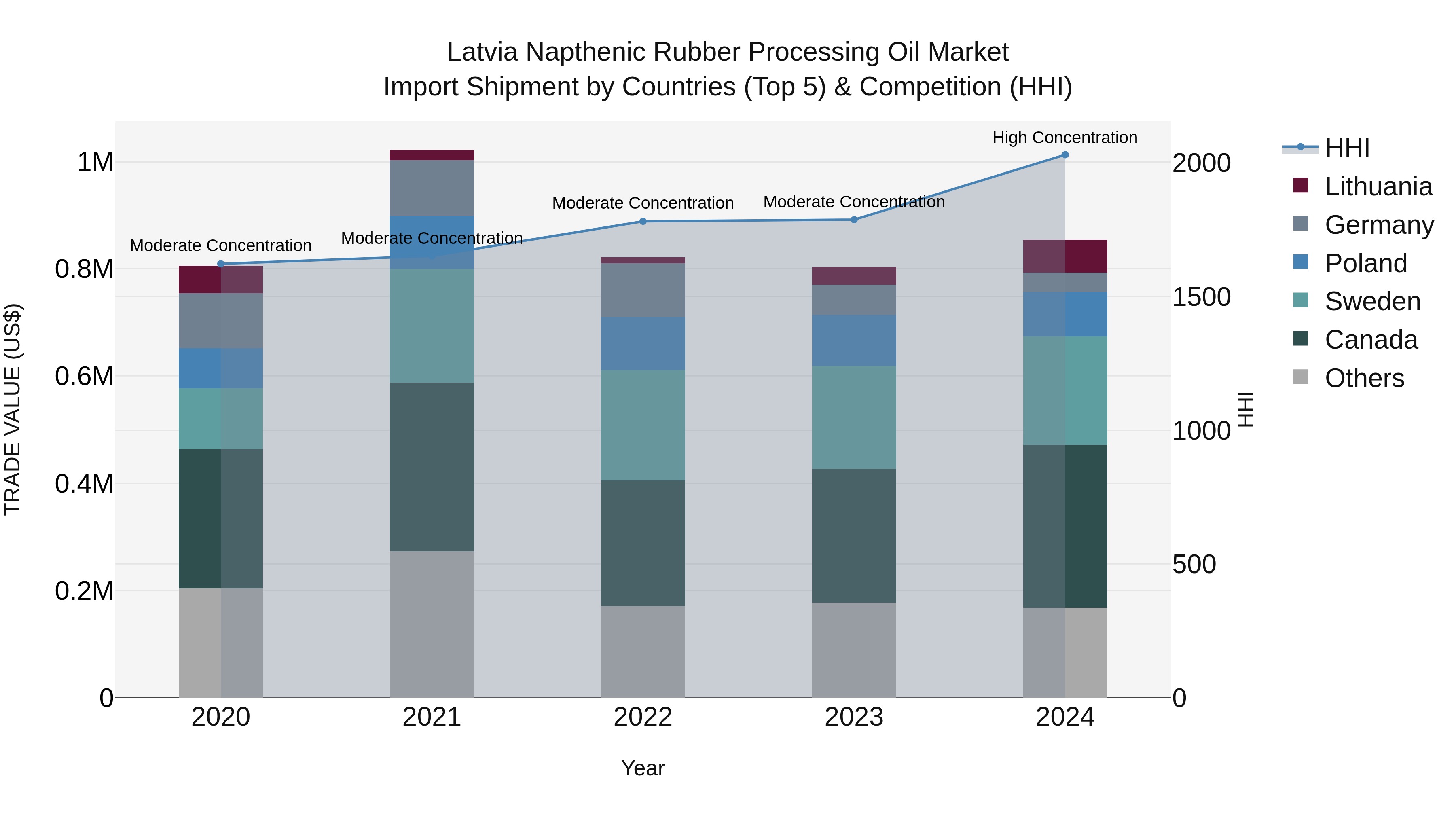 Latvia Napthenic Rubber Processing Oil Market Top 5 Importing Countries and Market Competition (HHI) Analysis