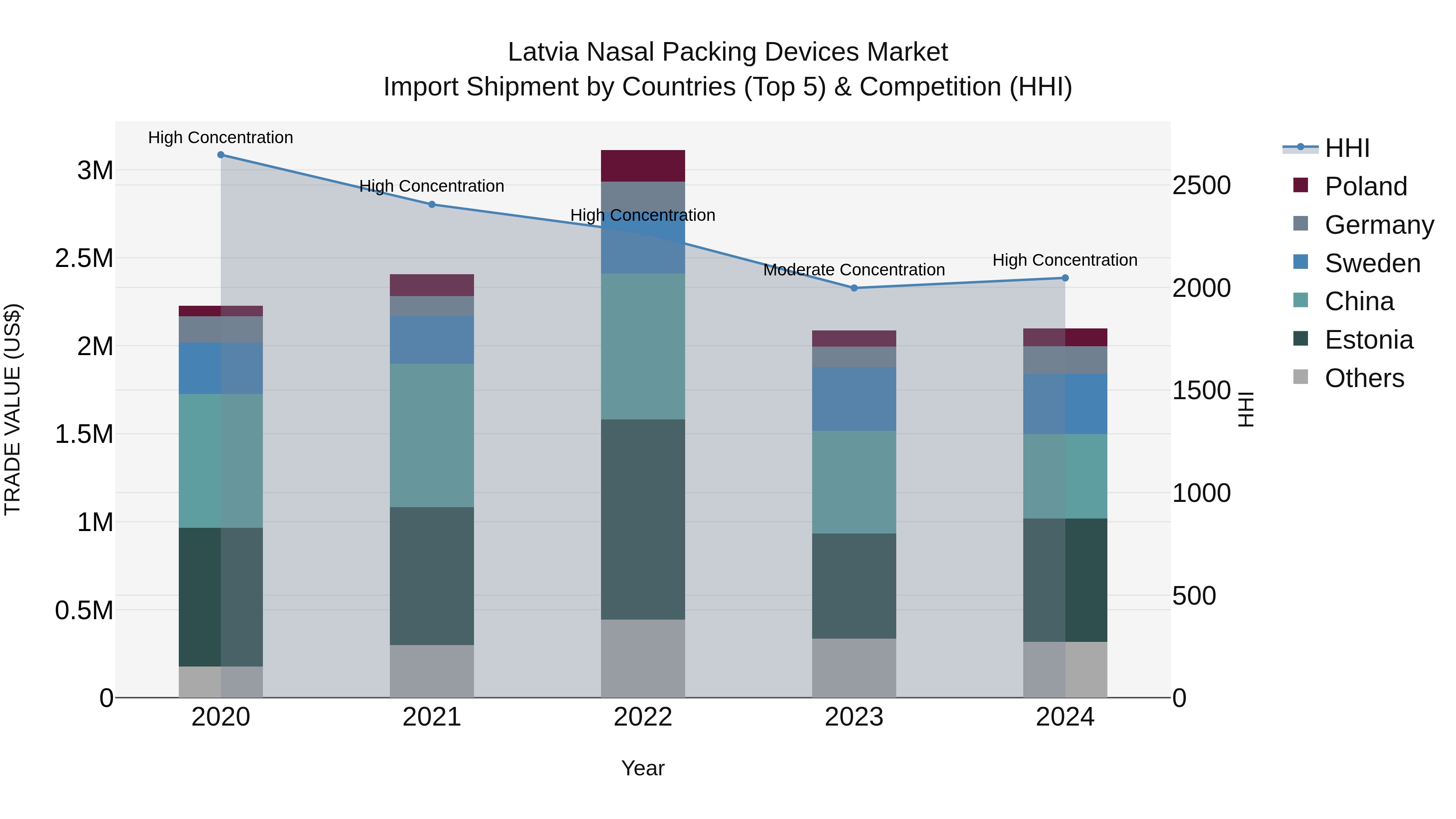 Latvia Nasal Packing Devices Market Top 5 Importing Countries and Market Competition (HHI) Analysis