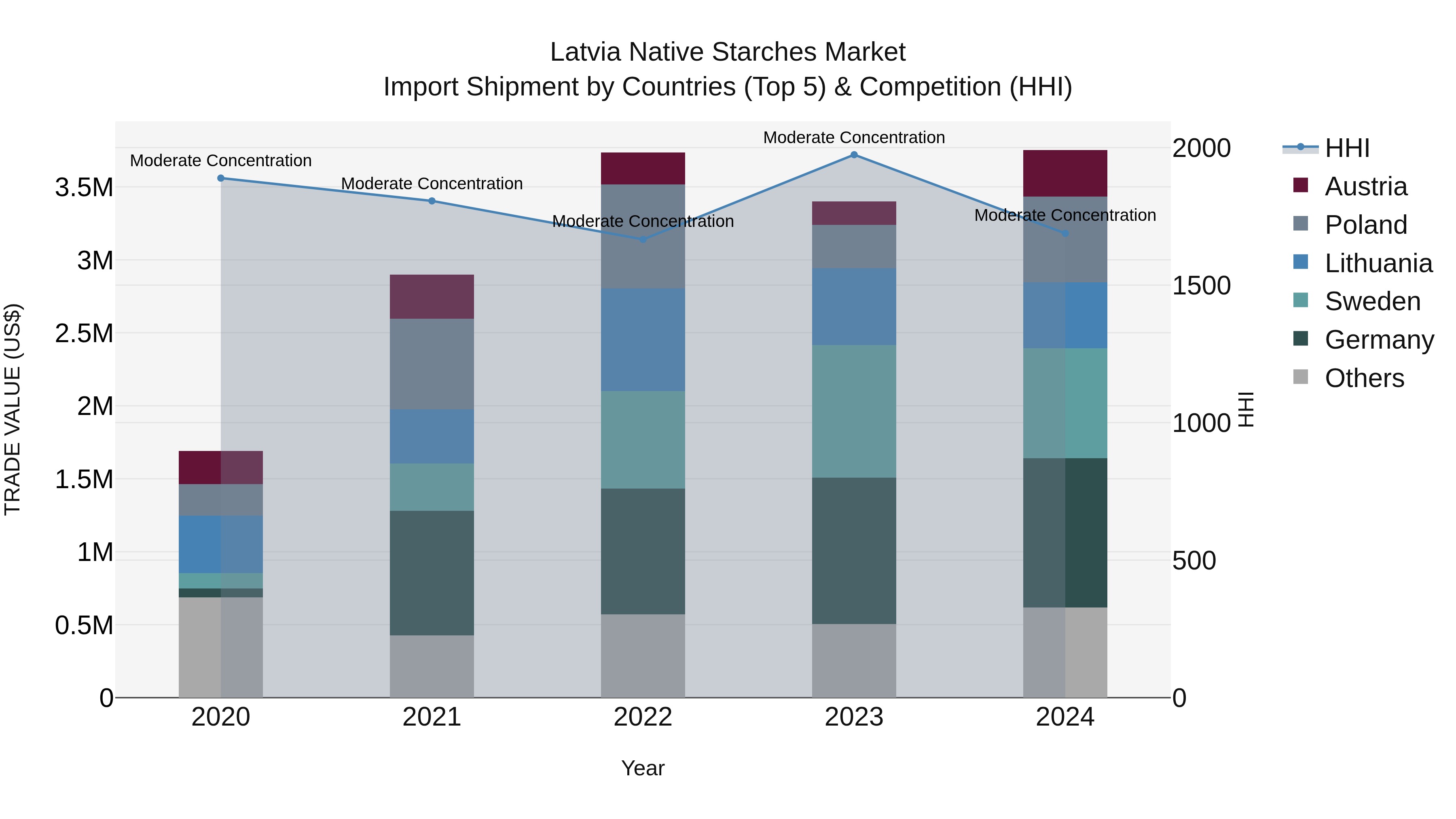 Latvia Native Starches Market Top 5 Importing Countries and Market Competition (HHI) Analysis