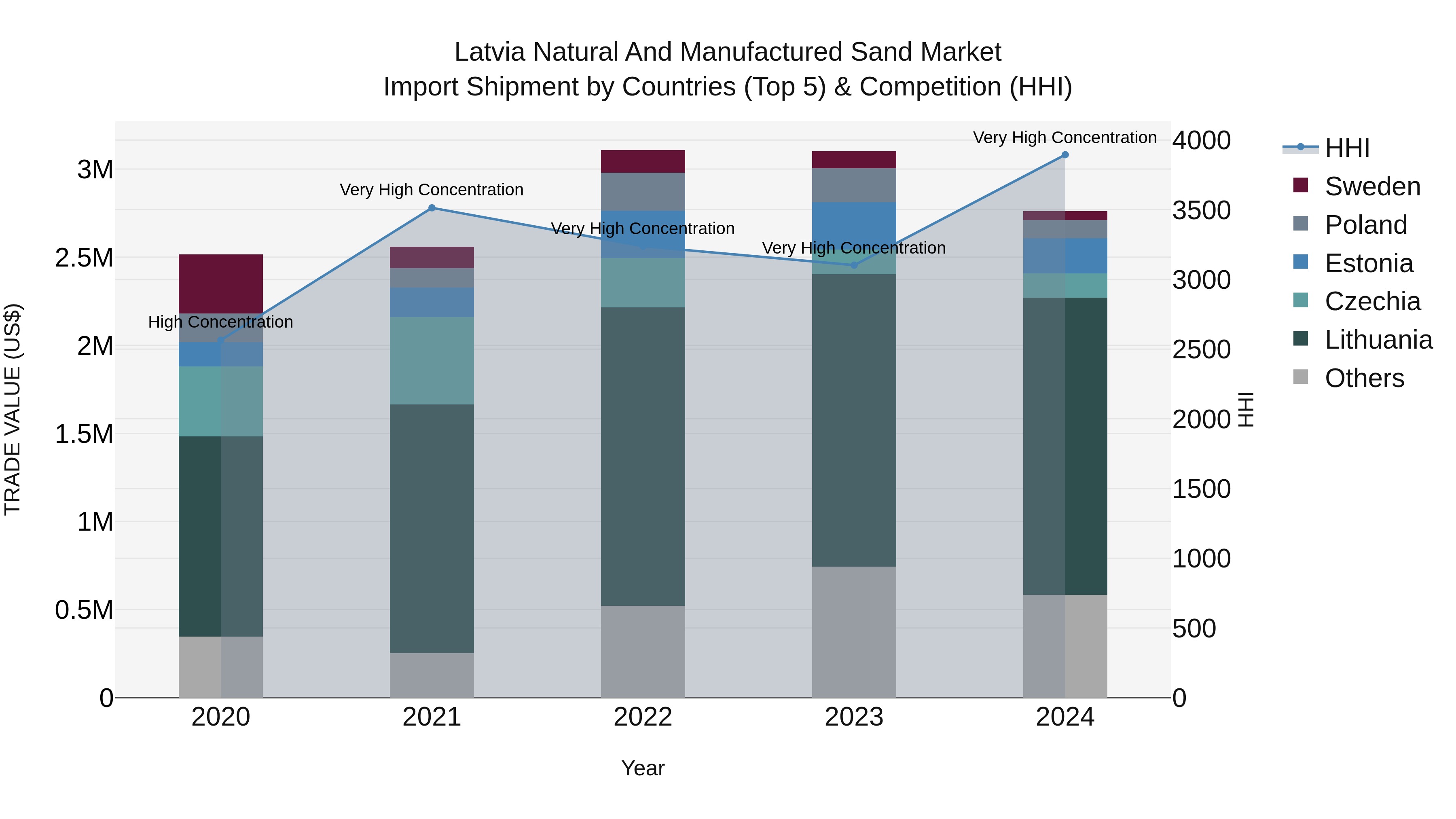 Latvia Natural and Manufactured Sand Market Top 5 Importing Countries and Market Competition (HHI) Analysis