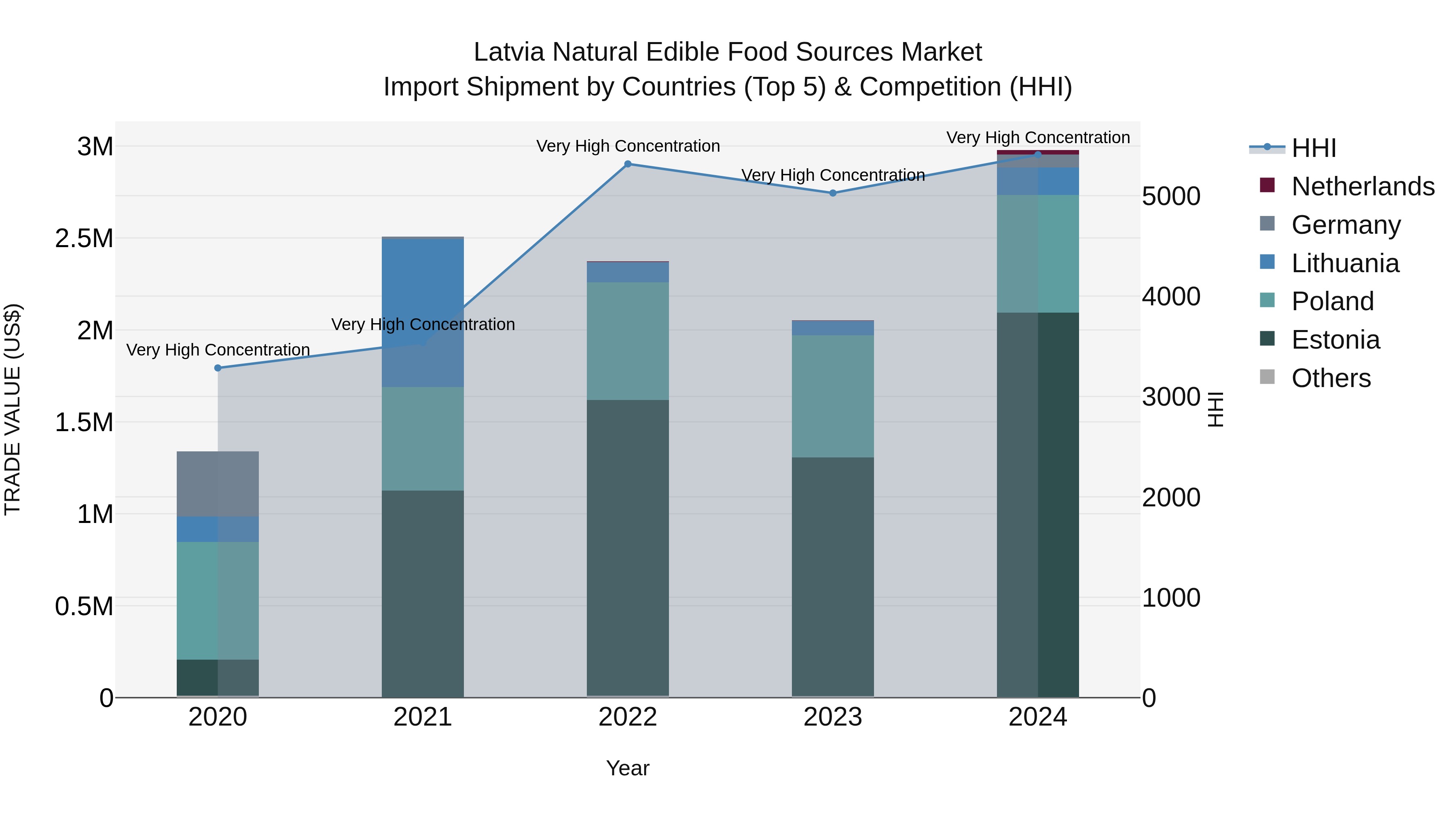 Latvia Natural Edible Food Sources Market Top 5 Importing Countries and Market Competition (HHI) Analysis