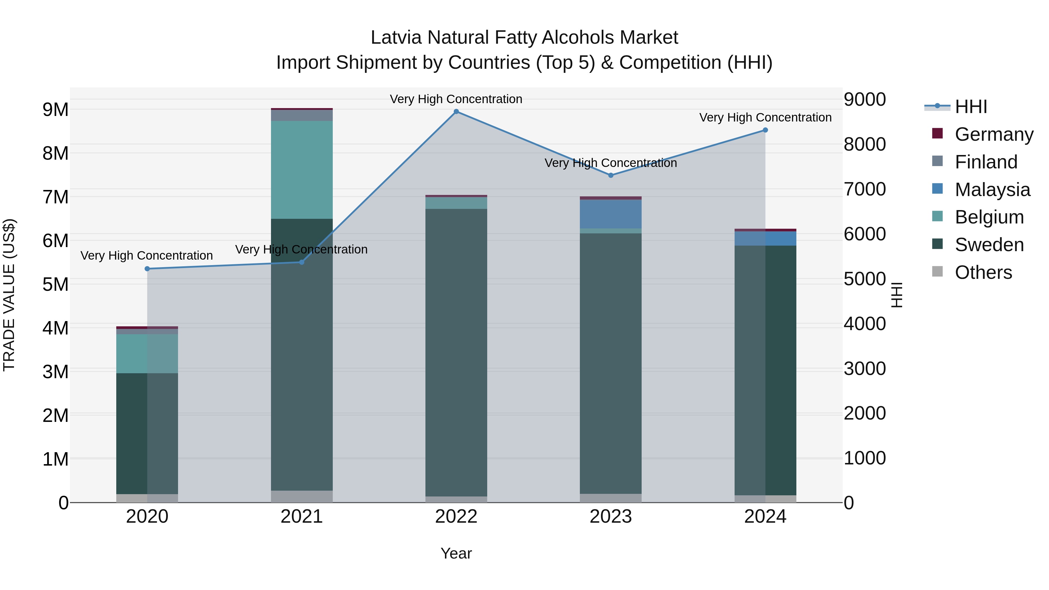 Latvia Natural Fatty Alcohols Market Top 5 Importing Countries and Market Competition (HHI) Analysis