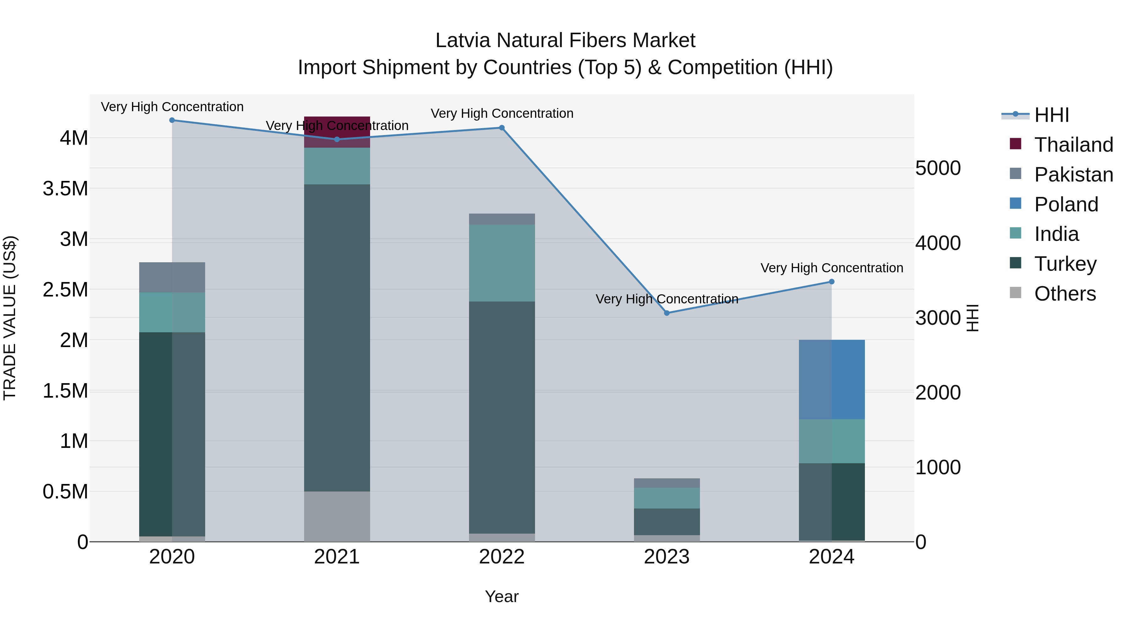 Latvia Natural Fibers Market Top 5 Importing Countries and Market Competition (HHI) Analysis