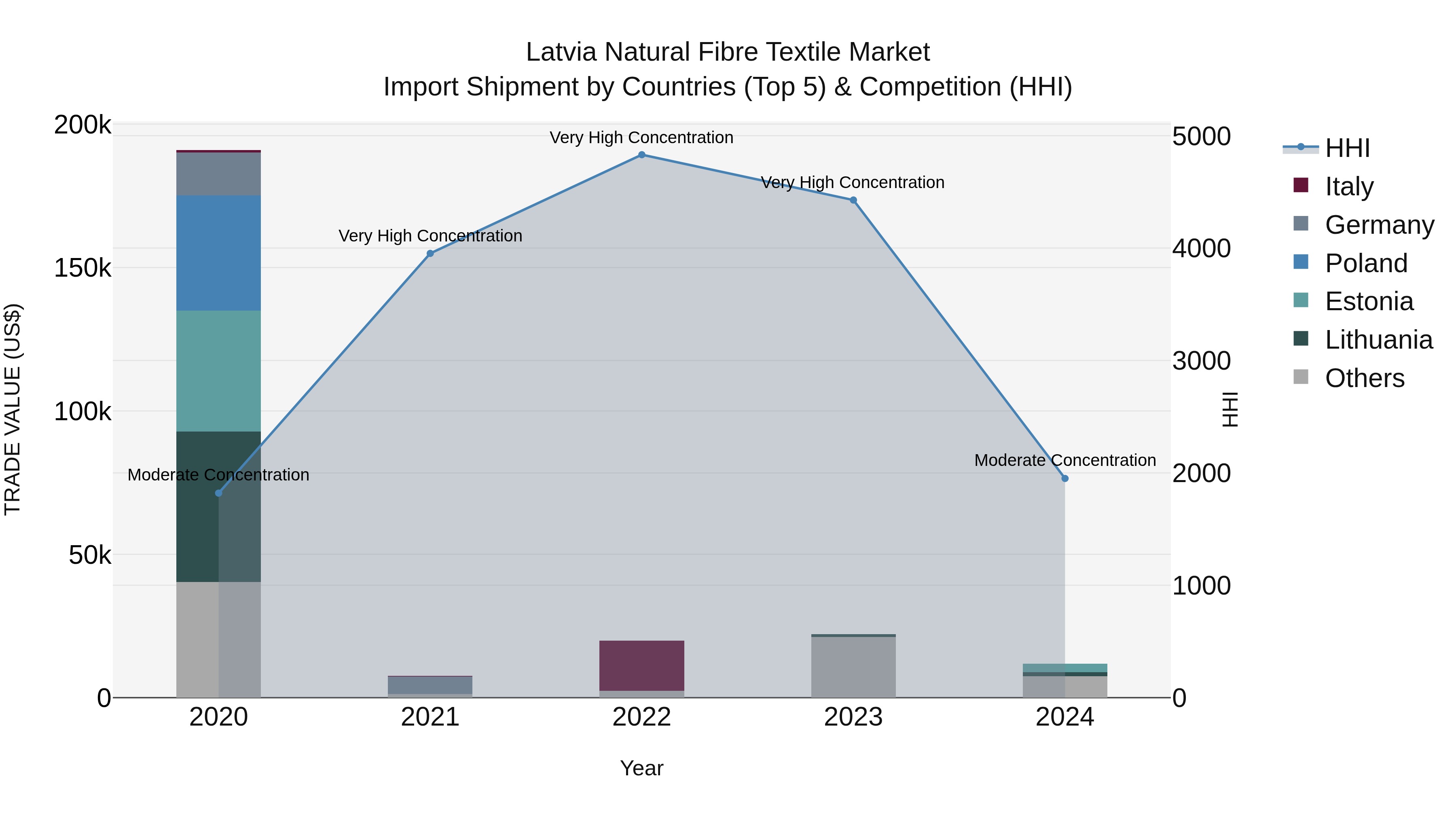 Latvia Natural Fibre Textile Market Top 5 Importing Countries and Market Competition (HHI) Analysis