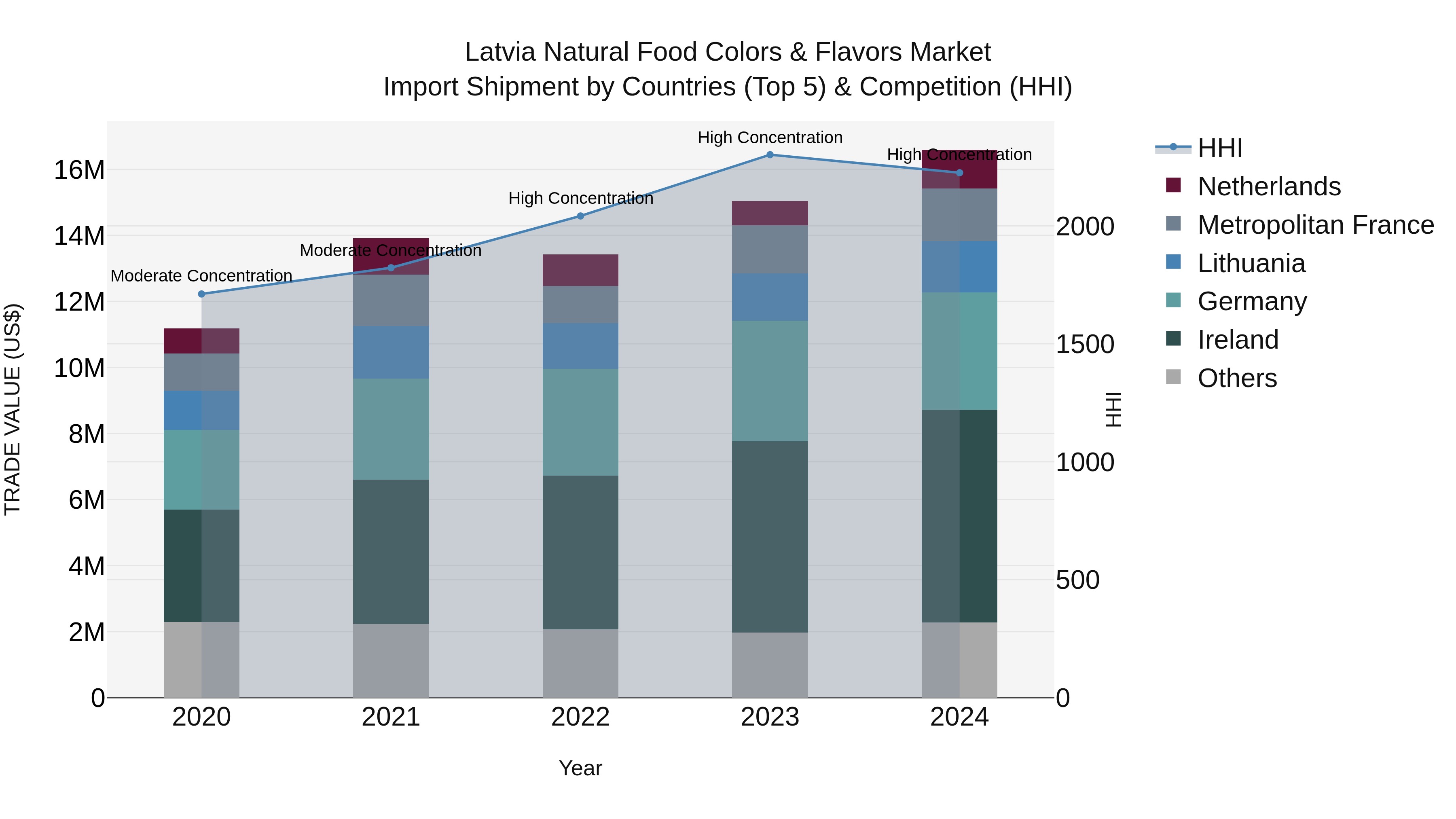 Latvia Natural Food Colors & Flavors Market Top 5 Importing Countries and Market Competition (HHI) Analysis