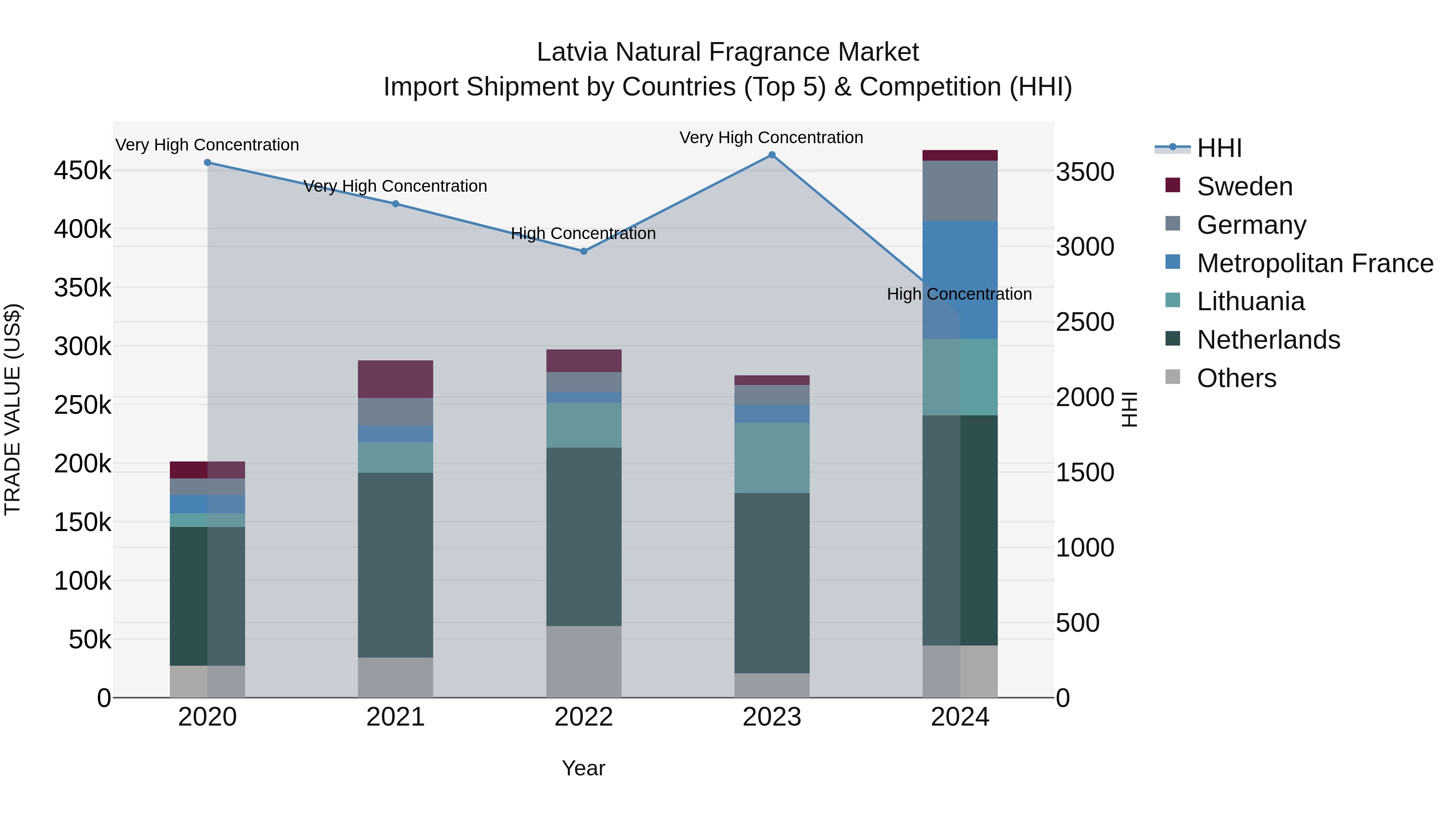 Latvia Natural Fragrance Market Top 5 Importing Countries and Market Competition (HHI) Analysis