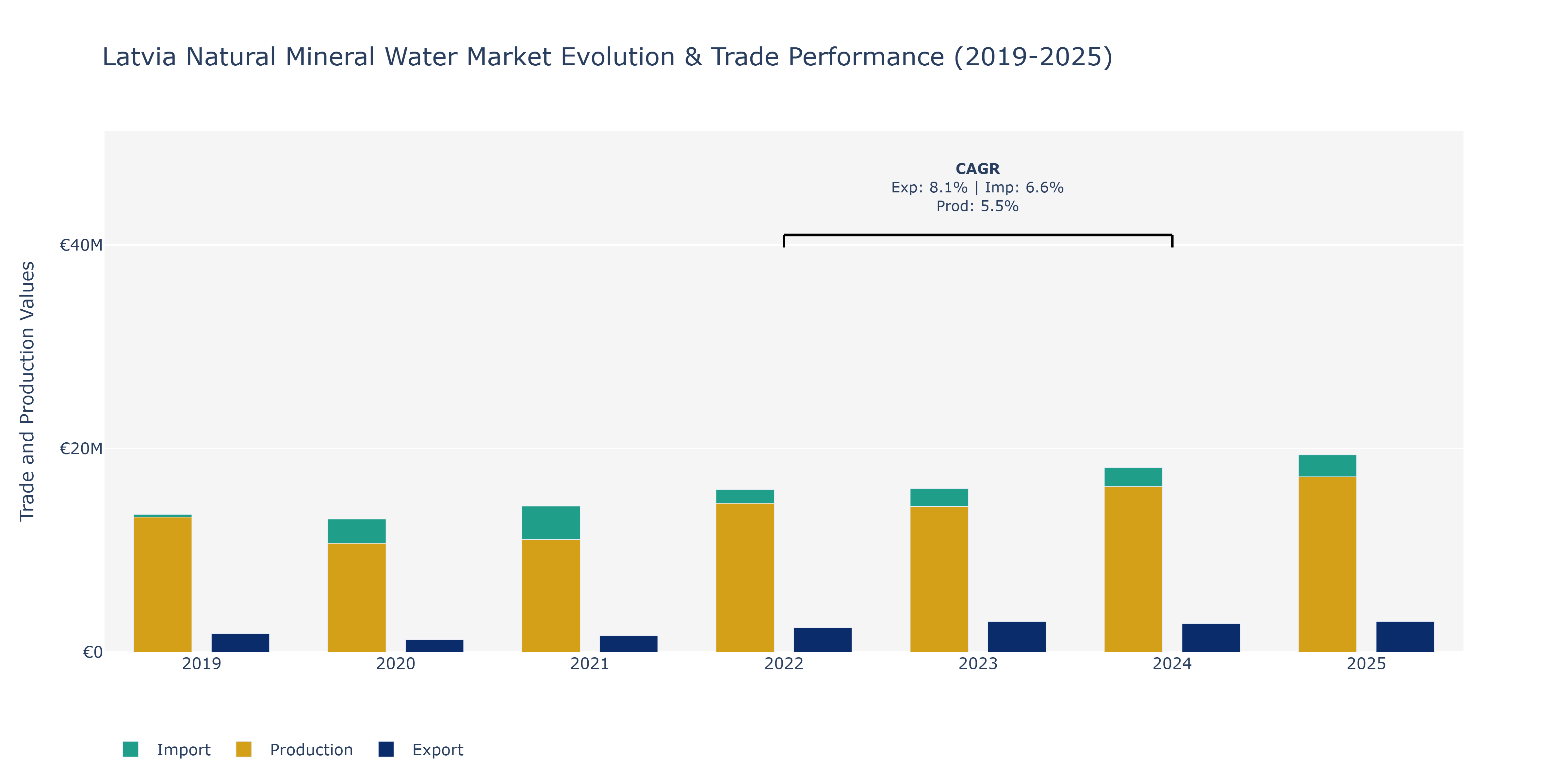 Latvia Natural Mineral Water Market: Production & Trade Performance (2019-2025)