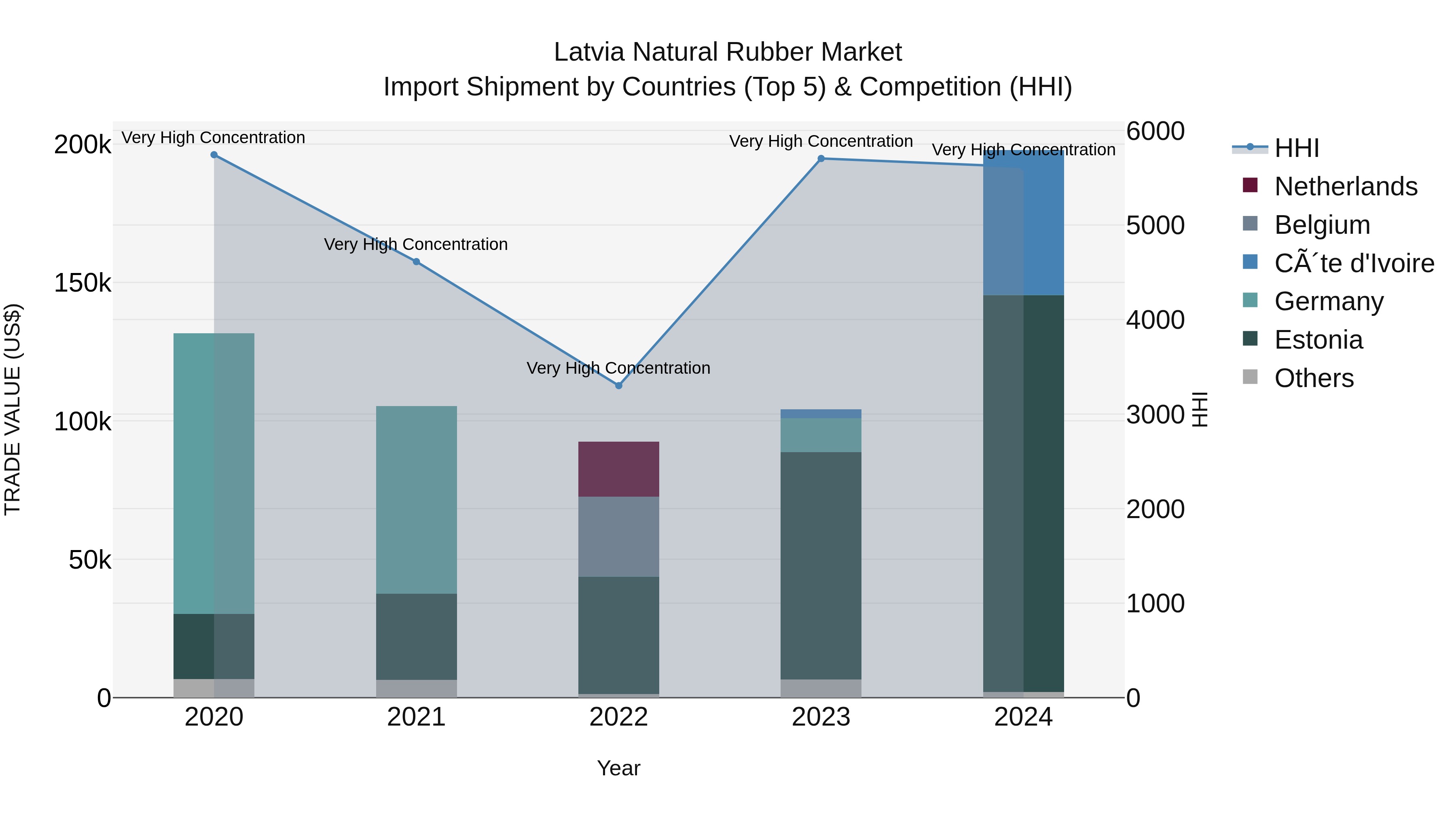 Latvia Natural Rubber Market Top 5 Importing Countries and Market Competition (HHI) Analysis
