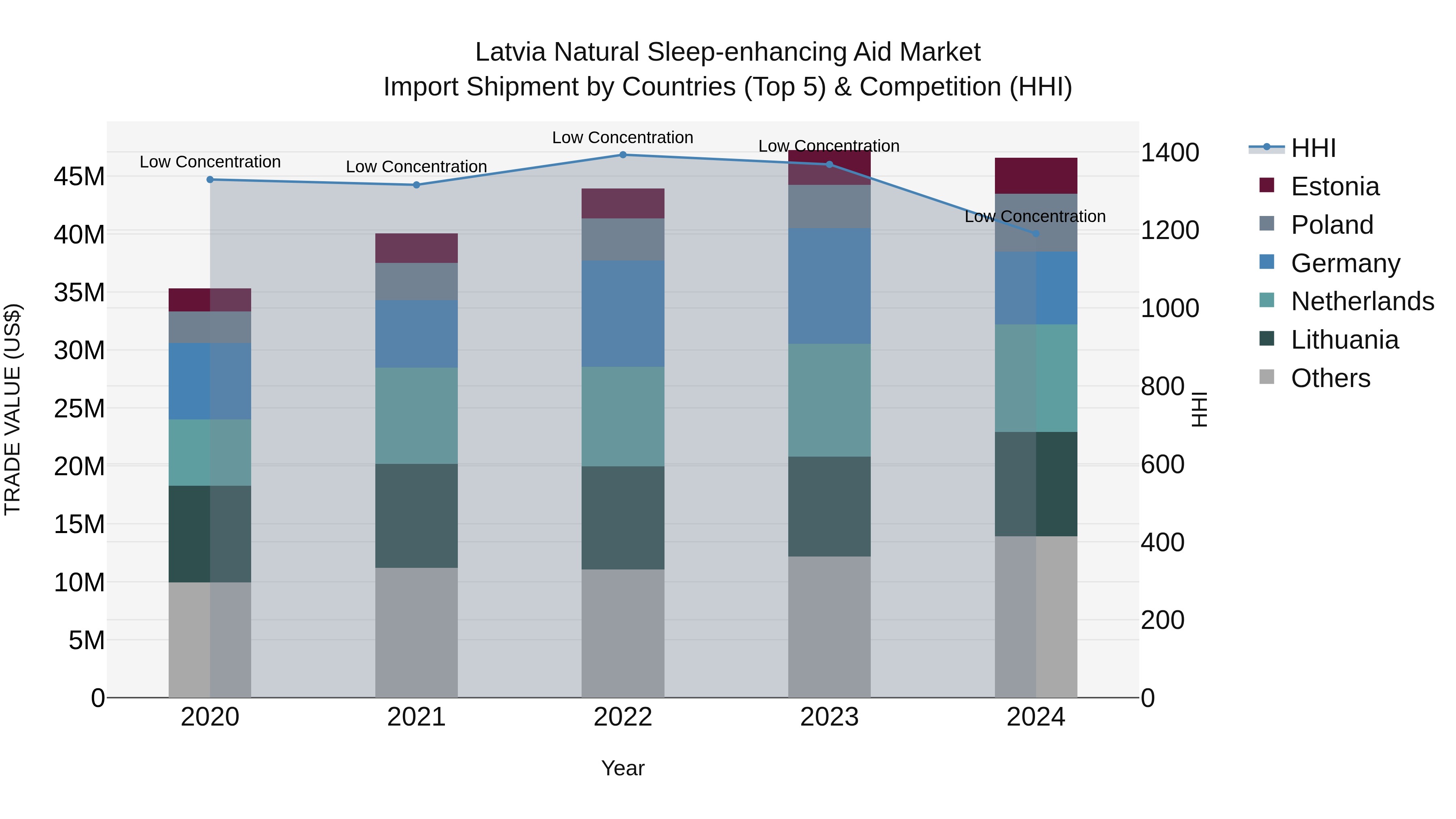 Latvia Natural Sleep-enhancing Aid Market Top 5 Importing Countries and Market Competition (HHI) Analysis