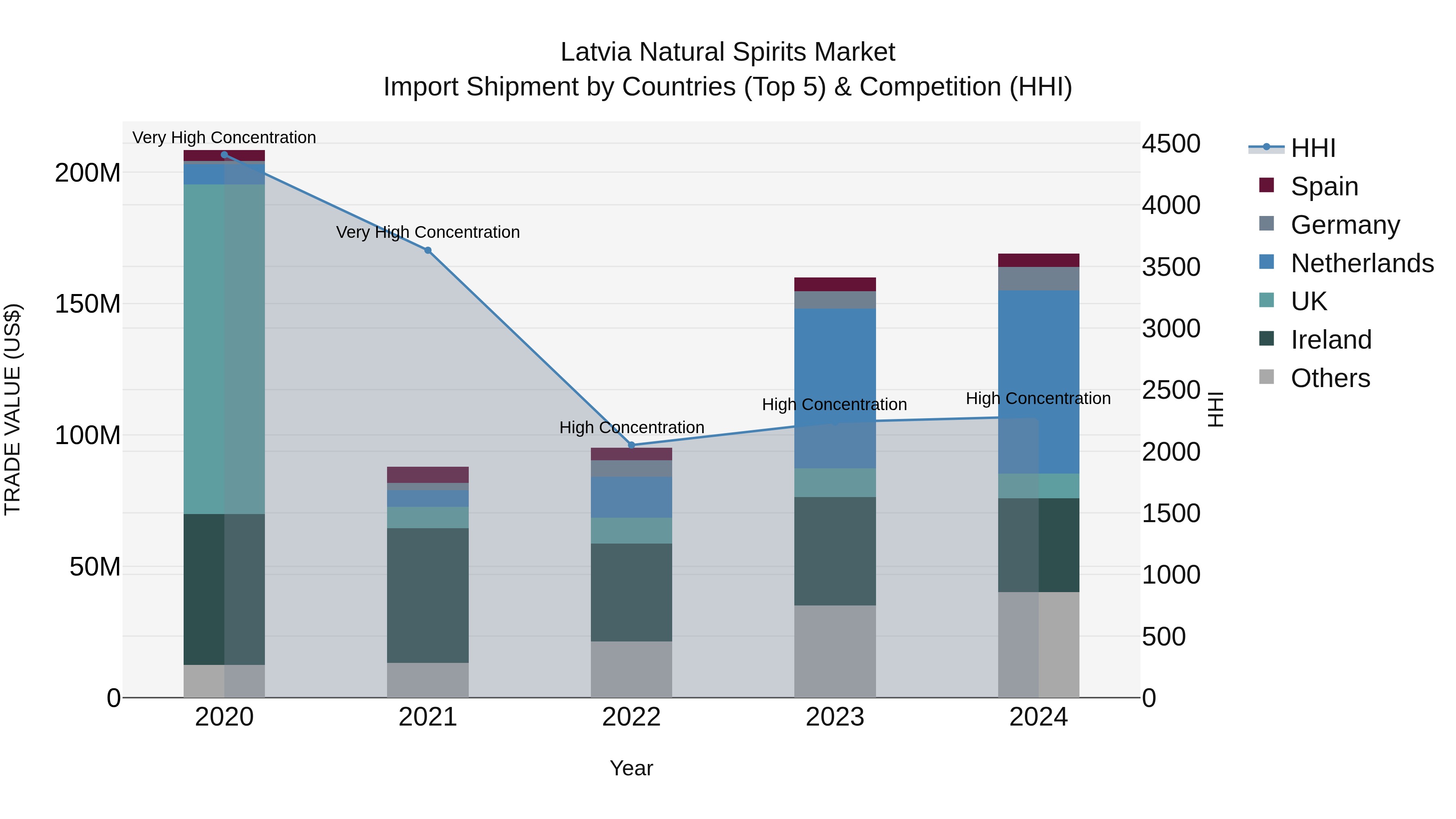 Latvia Natural Spirits Market Top 5 Importing Countries and Market Competition (HHI) Analysis