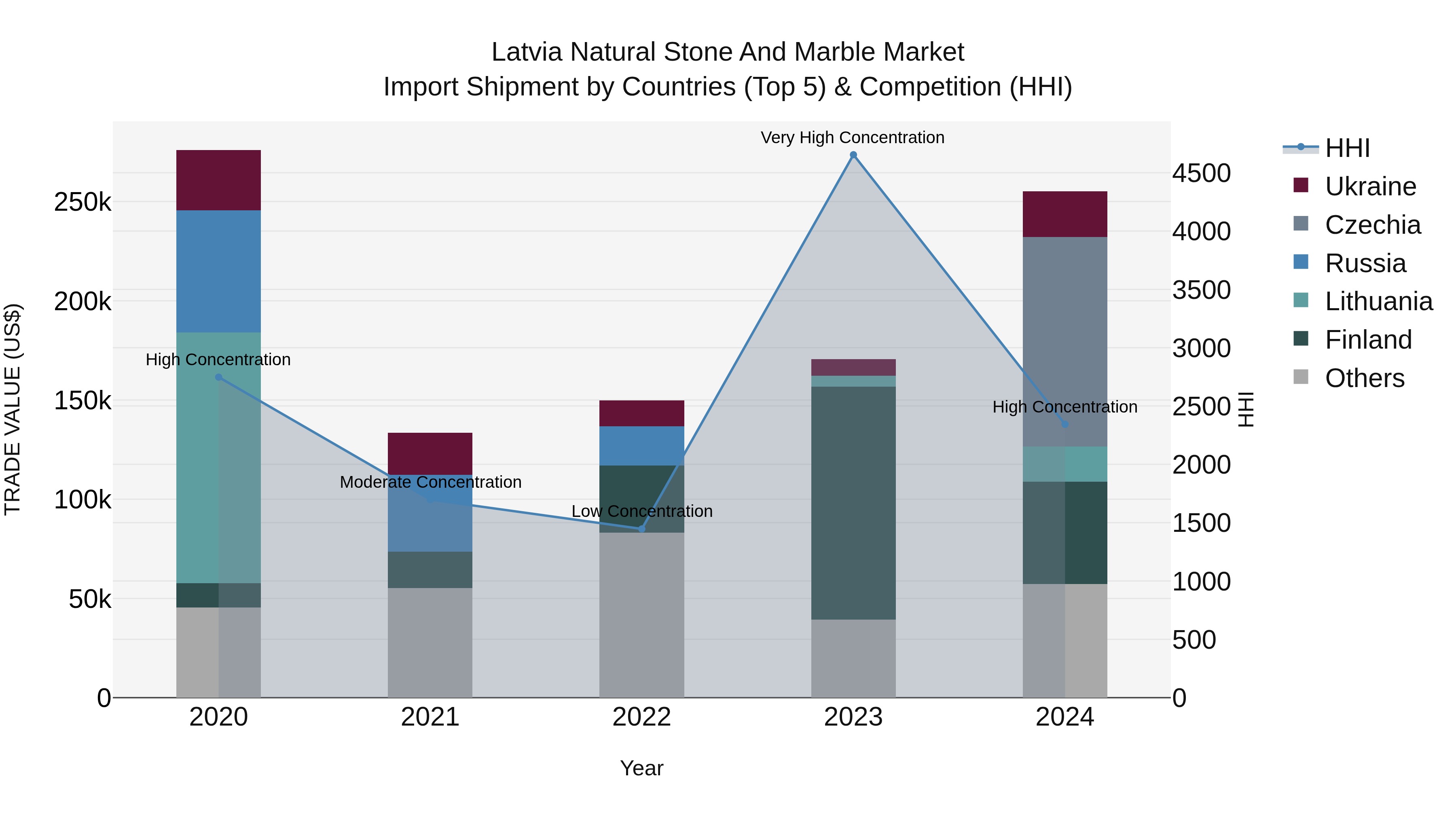 Latvia Natural Stone and Marble Market Top 5 Importing Countries and Market Competition (HHI) Analysis