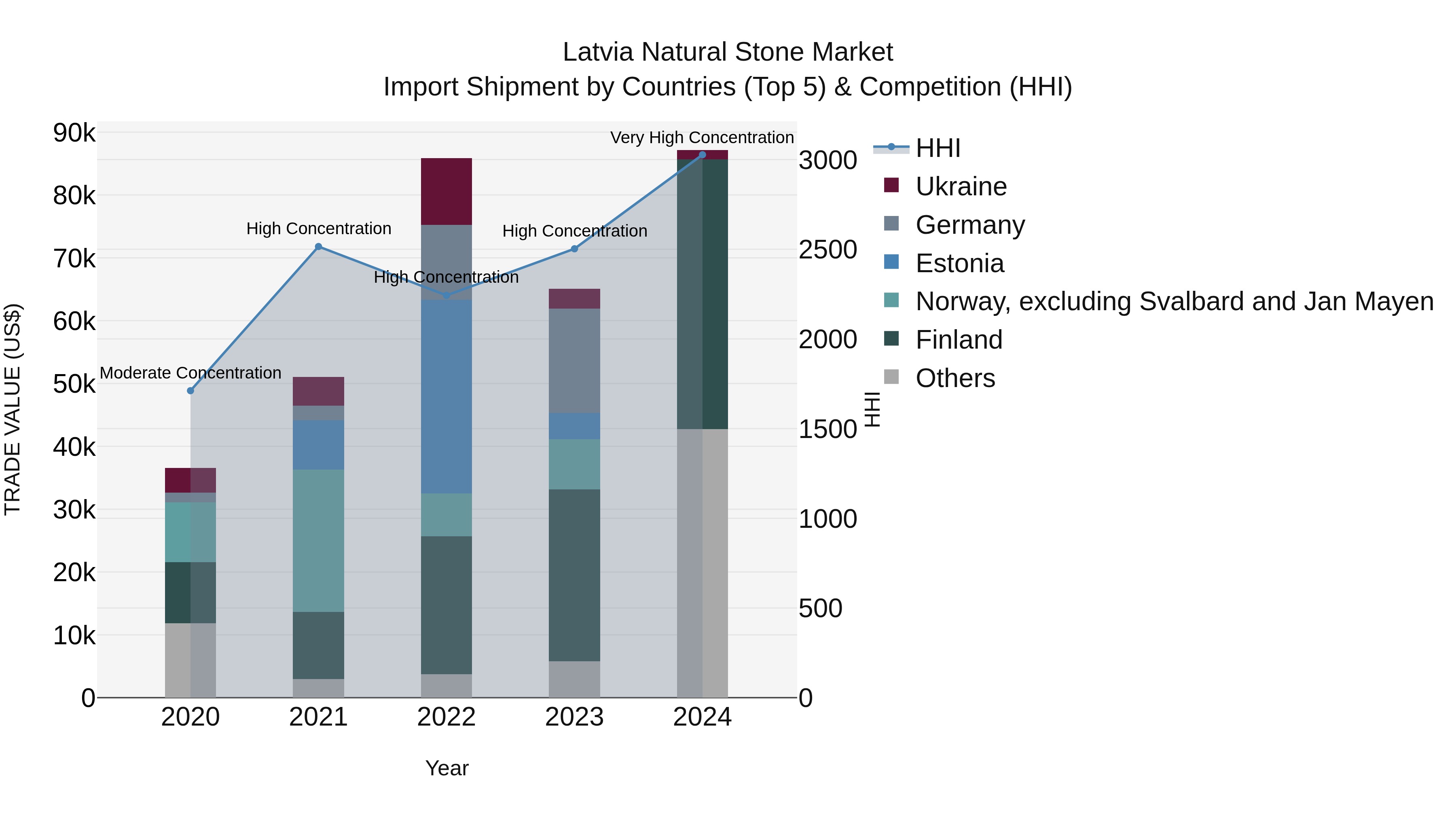 Latvia Natural Stone Market Top 5 Importing Countries and Market Competition (HHI) Analysis