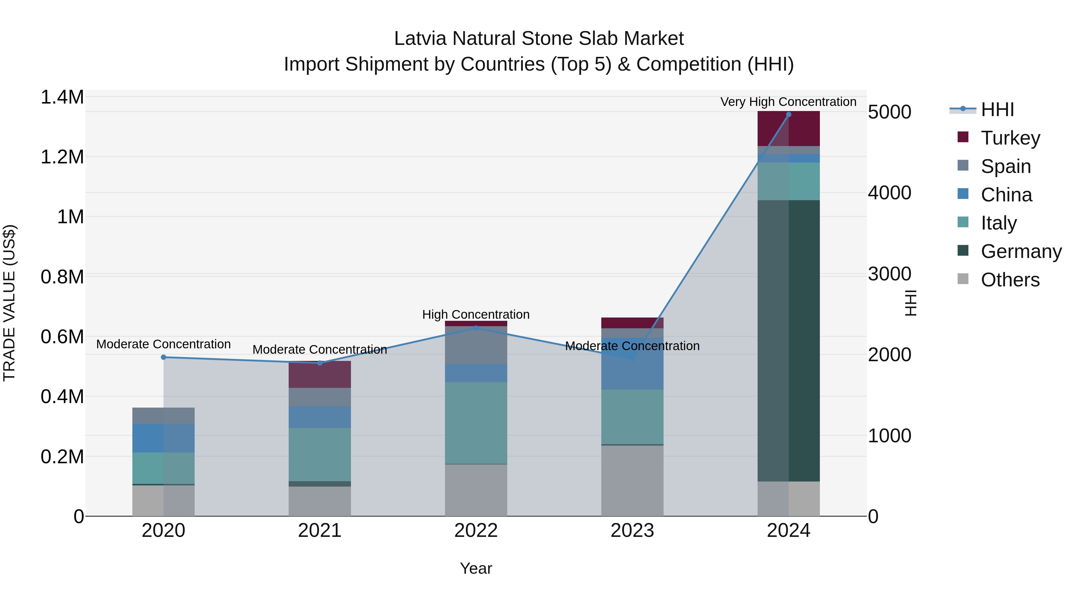 Latvia Natural Stone Slab Market Top 5 Importing Countries and Market Competition (HHI) Analysis