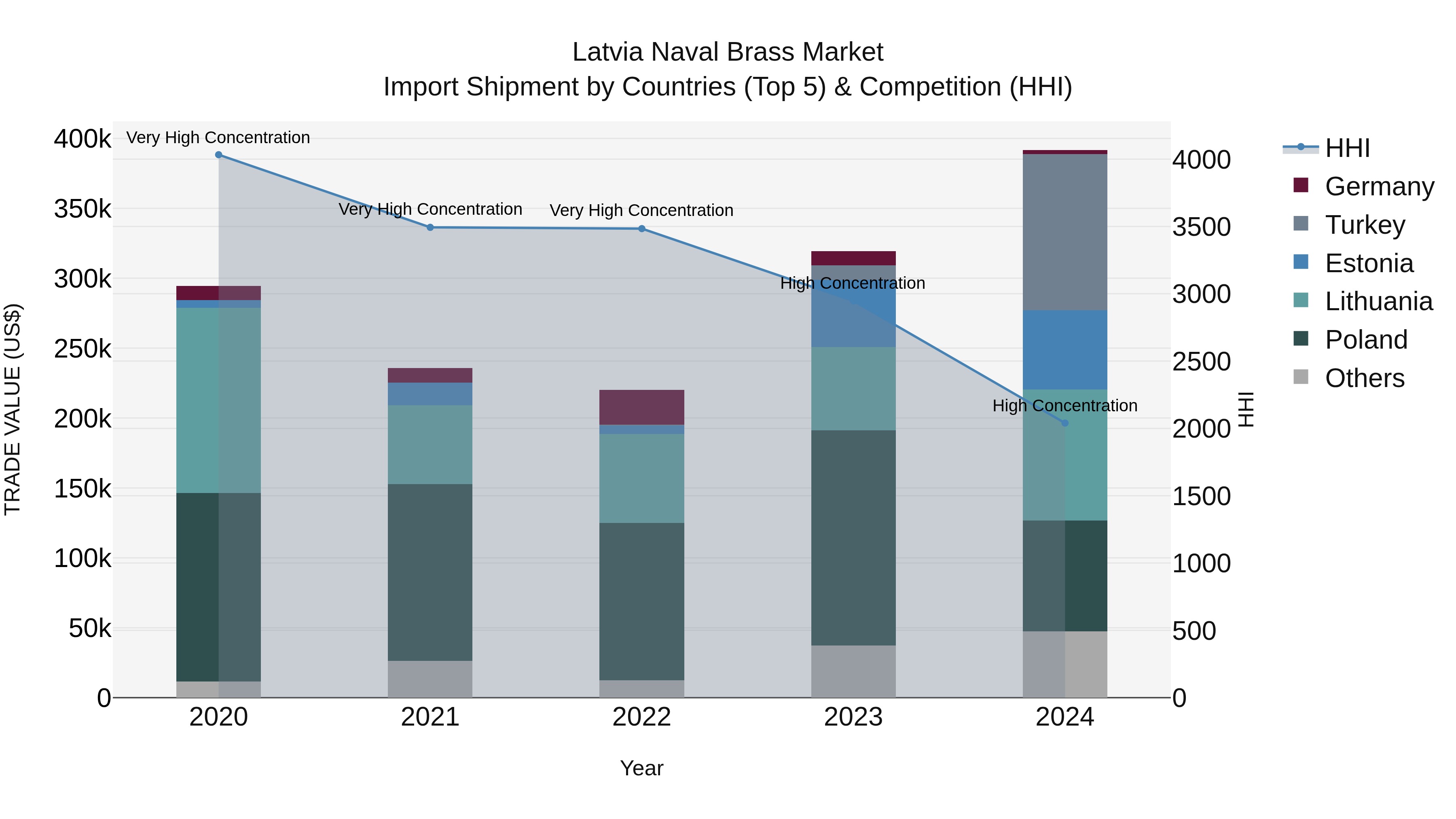 Latvia Naval Brass Market Top 5 Importing Countries and Market Competition (HHI) Analysis
