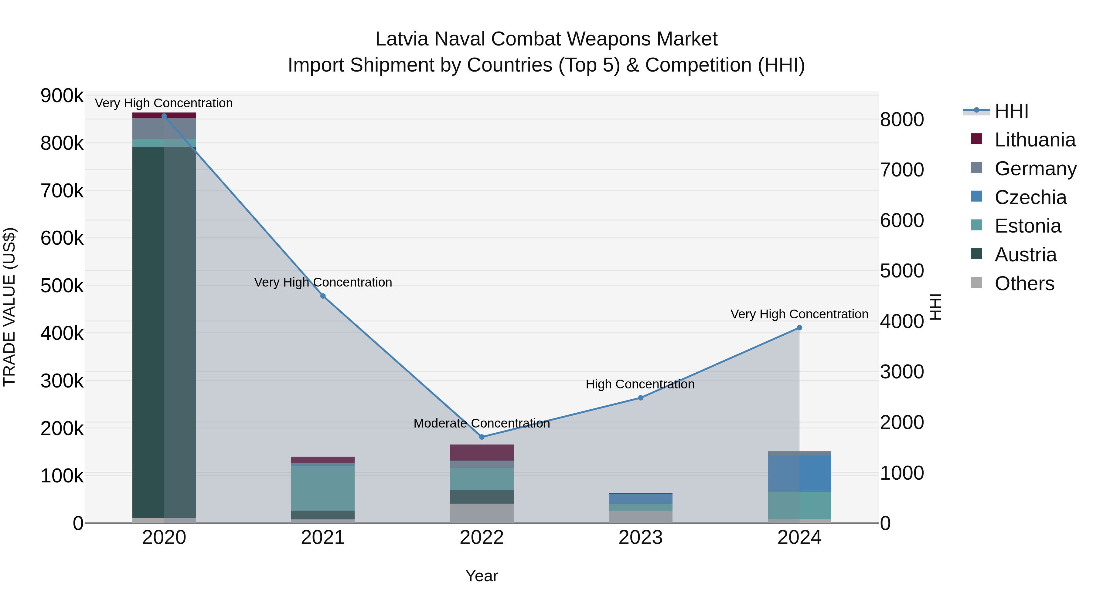 Latvia Naval Combat Weapons Market Top 5 Importing Countries and Market Competition (HHI) Analysis