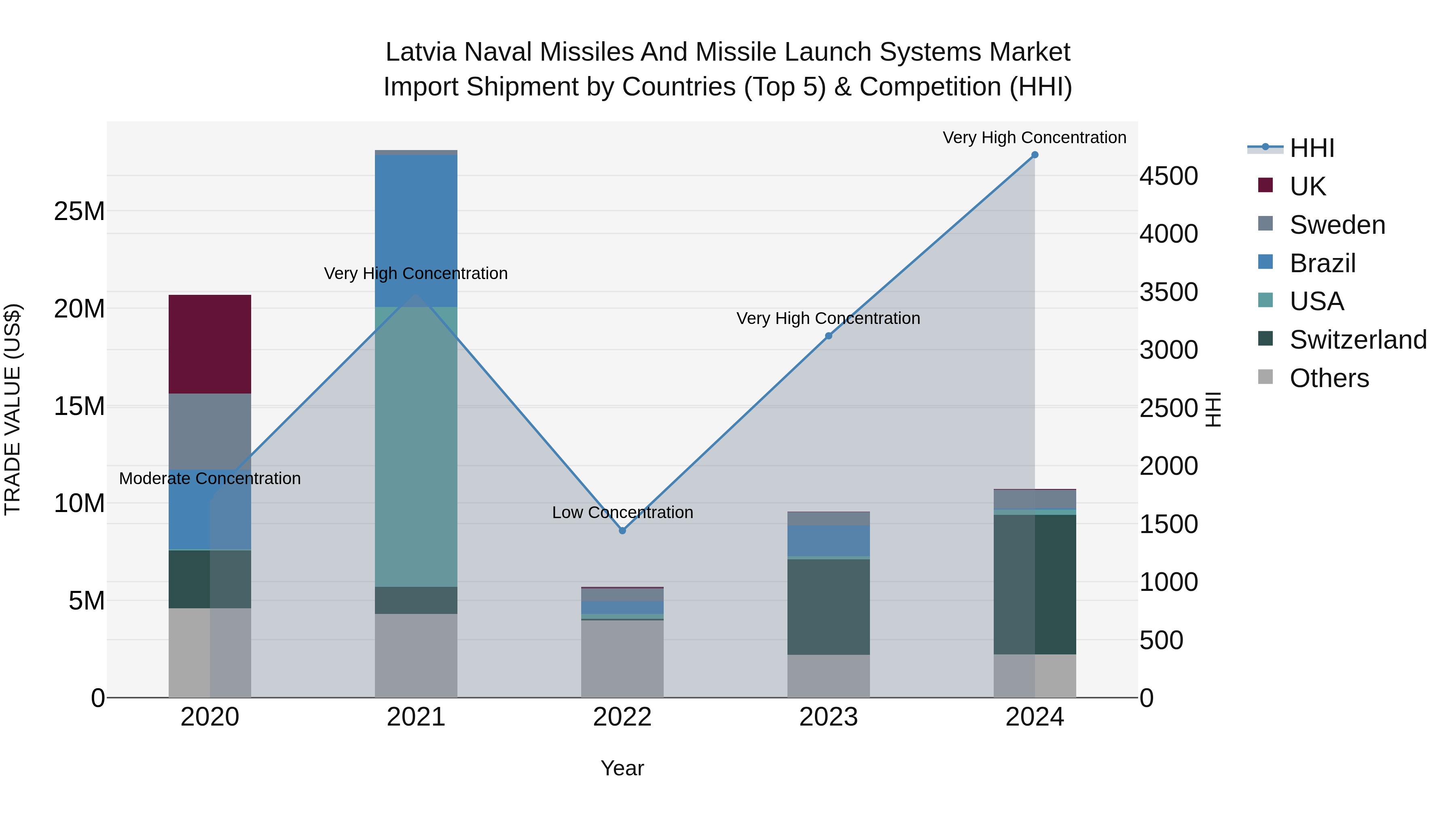 Latvia Naval Missiles and Missile Launch Systems Market Top 5 Importing Countries and Market Competition (HHI) Analysis