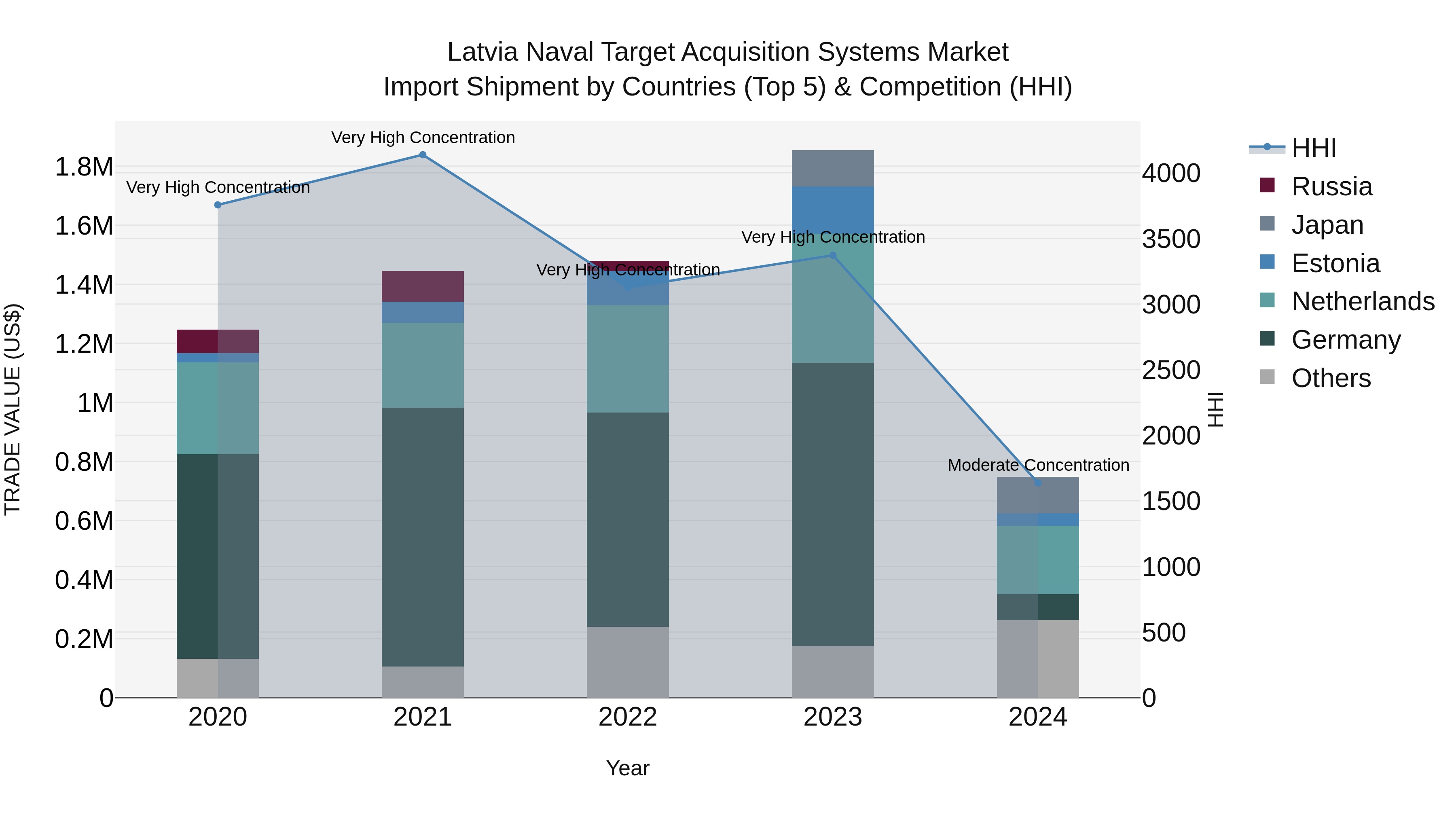Latvia Naval Target Acquisition Systems Market Top 5 Importing Countries and Market Competition (HHI) Analysis