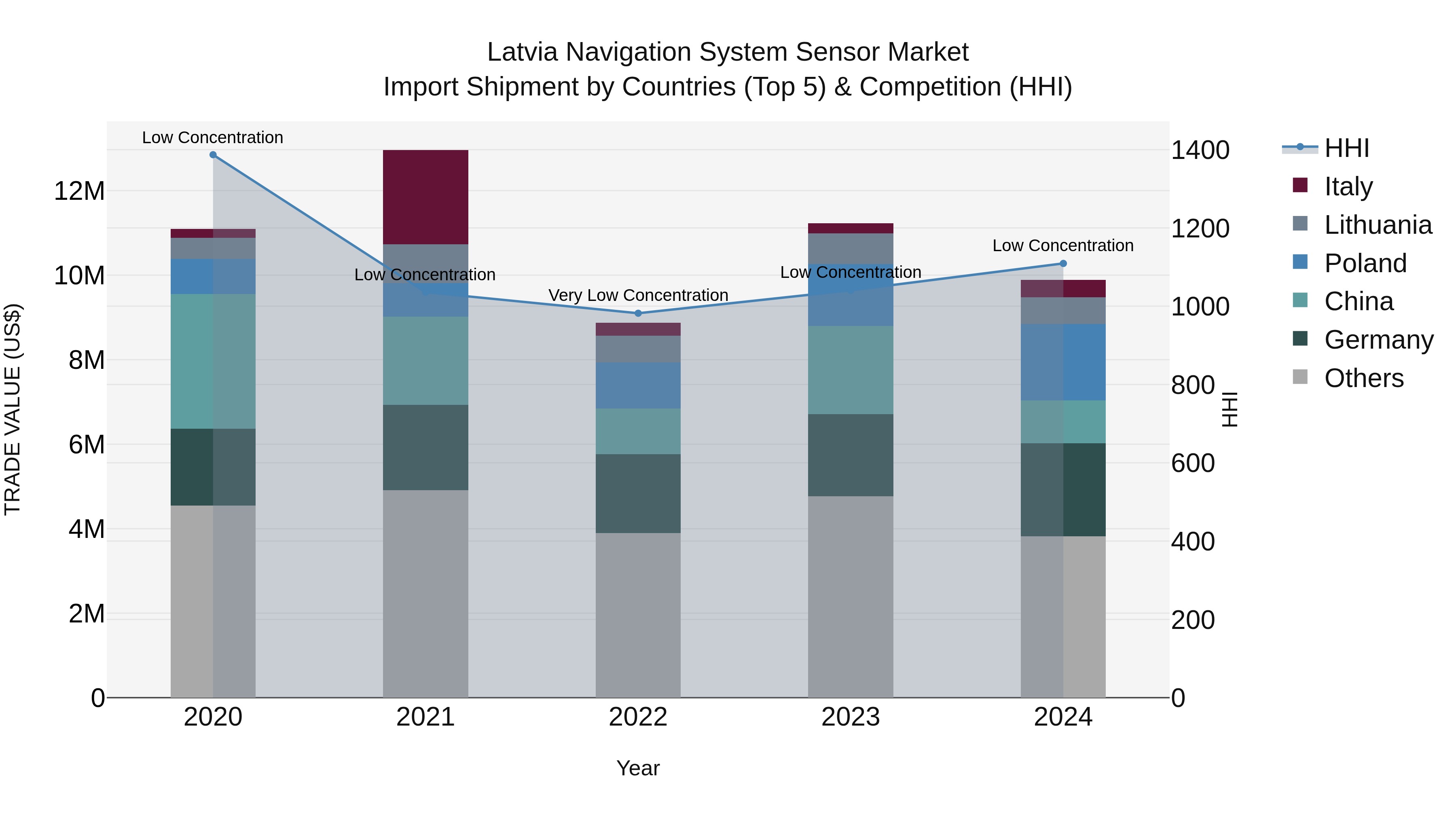 Latvia Navigation System Sensor Market Top 5 Importing Countries and Market Competition (HHI) Analysis