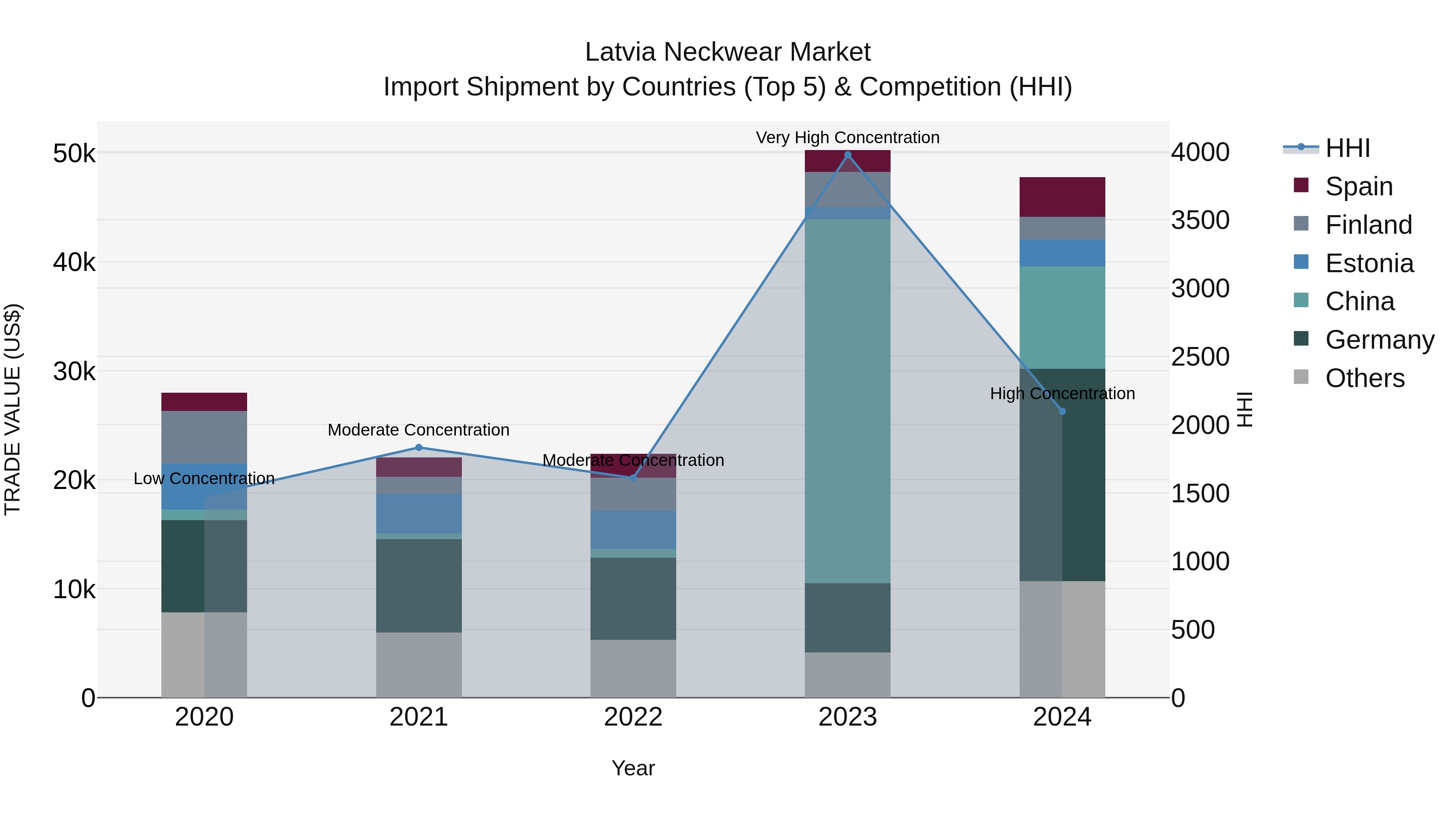 Latvia Neckwear Market Top 5 Importing Countries and Market Competition (HHI) Analysis