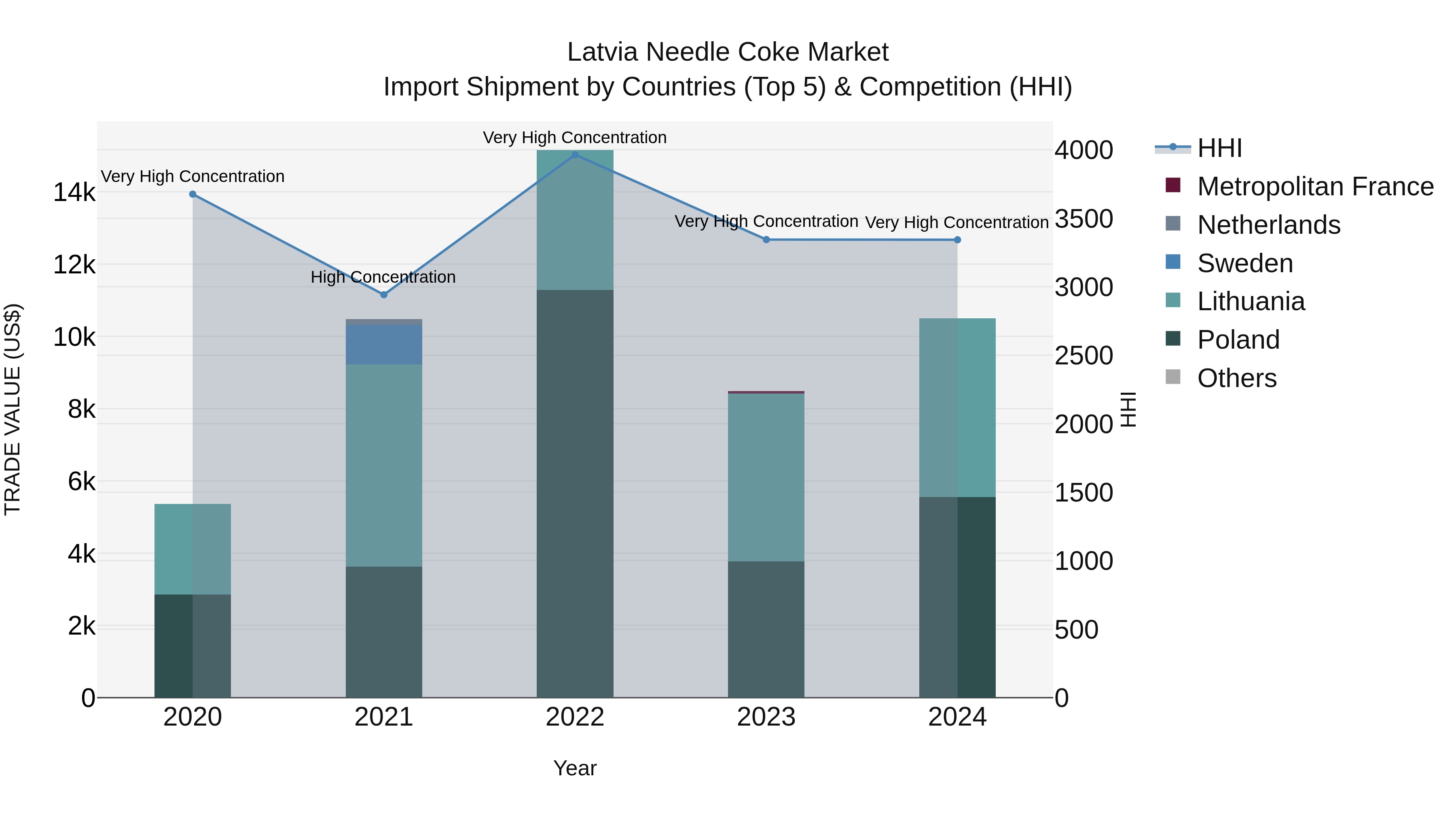 Latvia Needle Coke Market Top 5 Importing Countries and Market Competition (HHI) Analysis