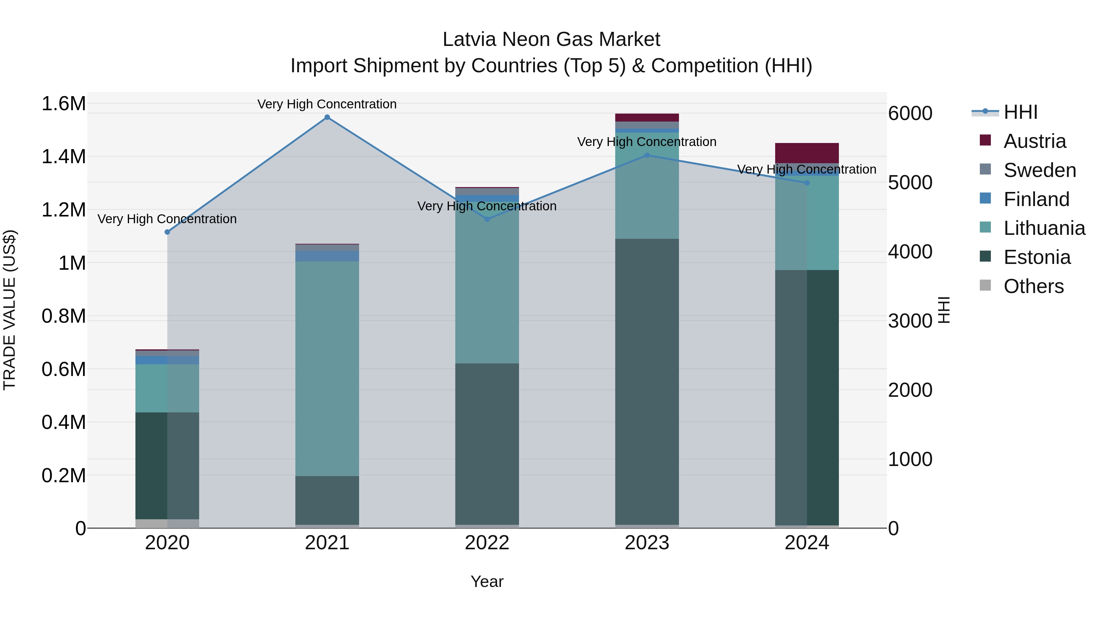 Latvia Neon Gas Market Top 5 Importing Countries and Market Competition (HHI) Analysis