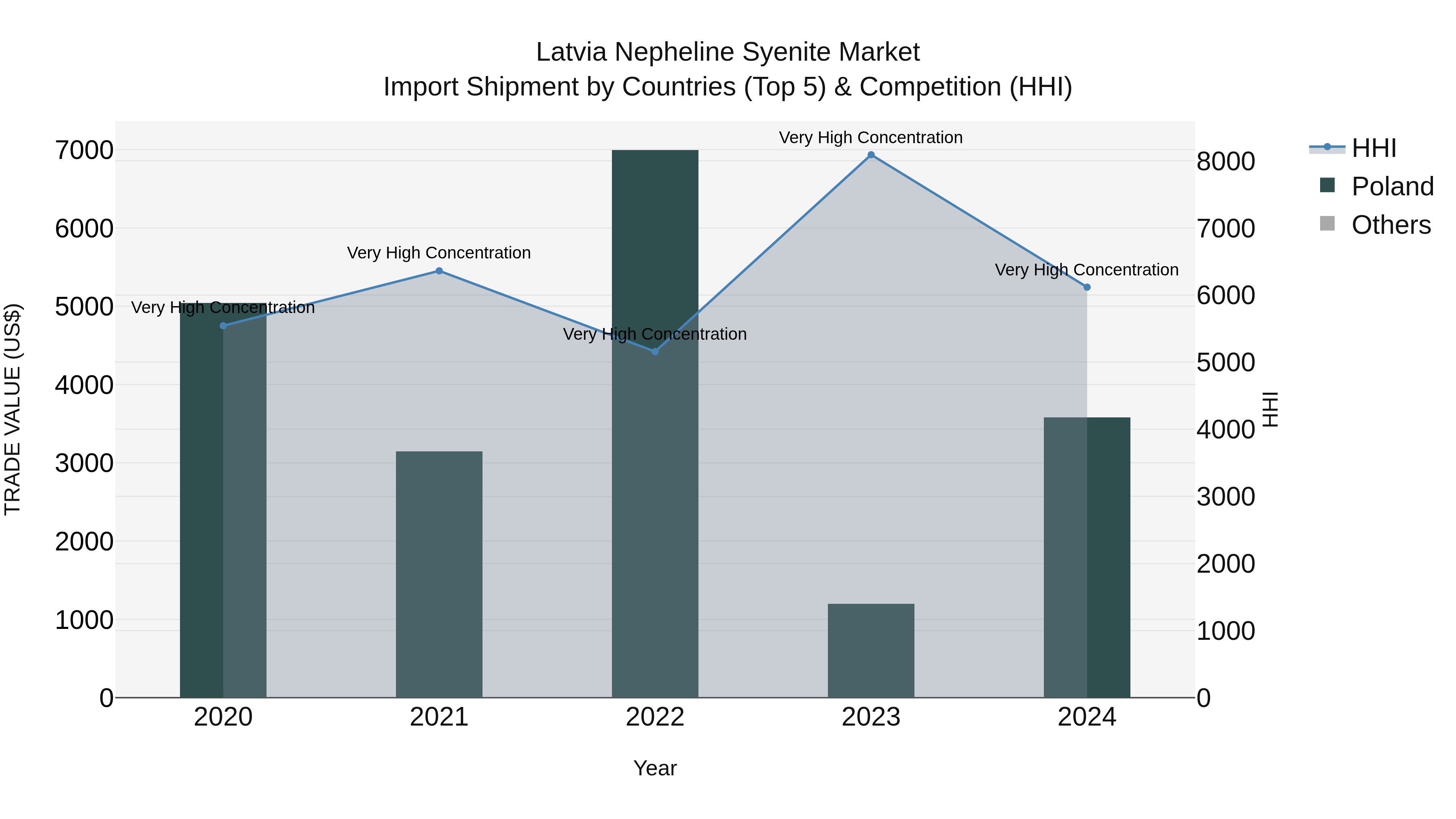 Latvia Nepheline Syenite Market Top 5 Importing Countries and Market Competition (HHI) Analysis