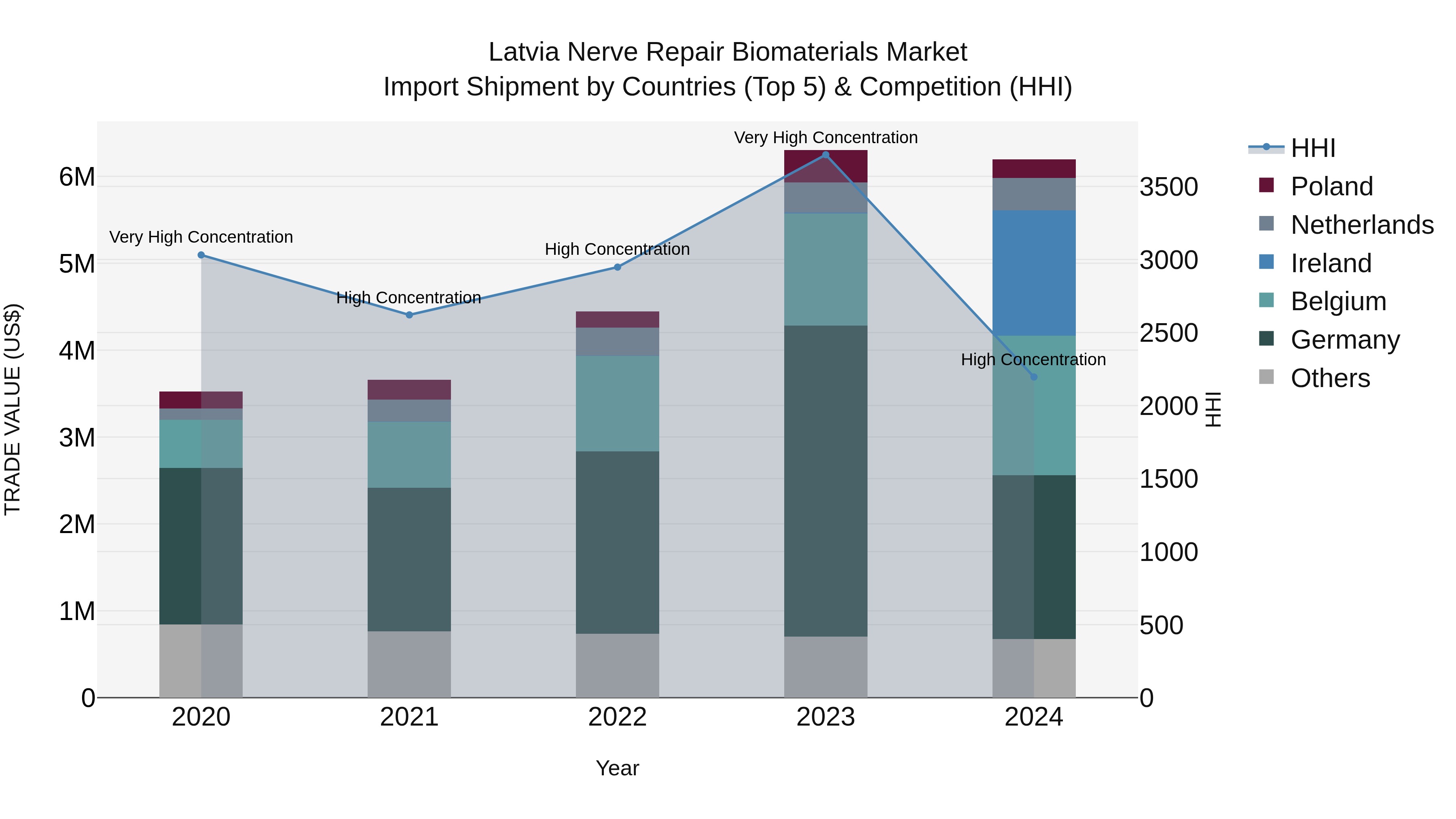 Latvia Nerve Repair Biomaterials Market Top 5 Importing Countries and Market Competition (HHI) Analysis