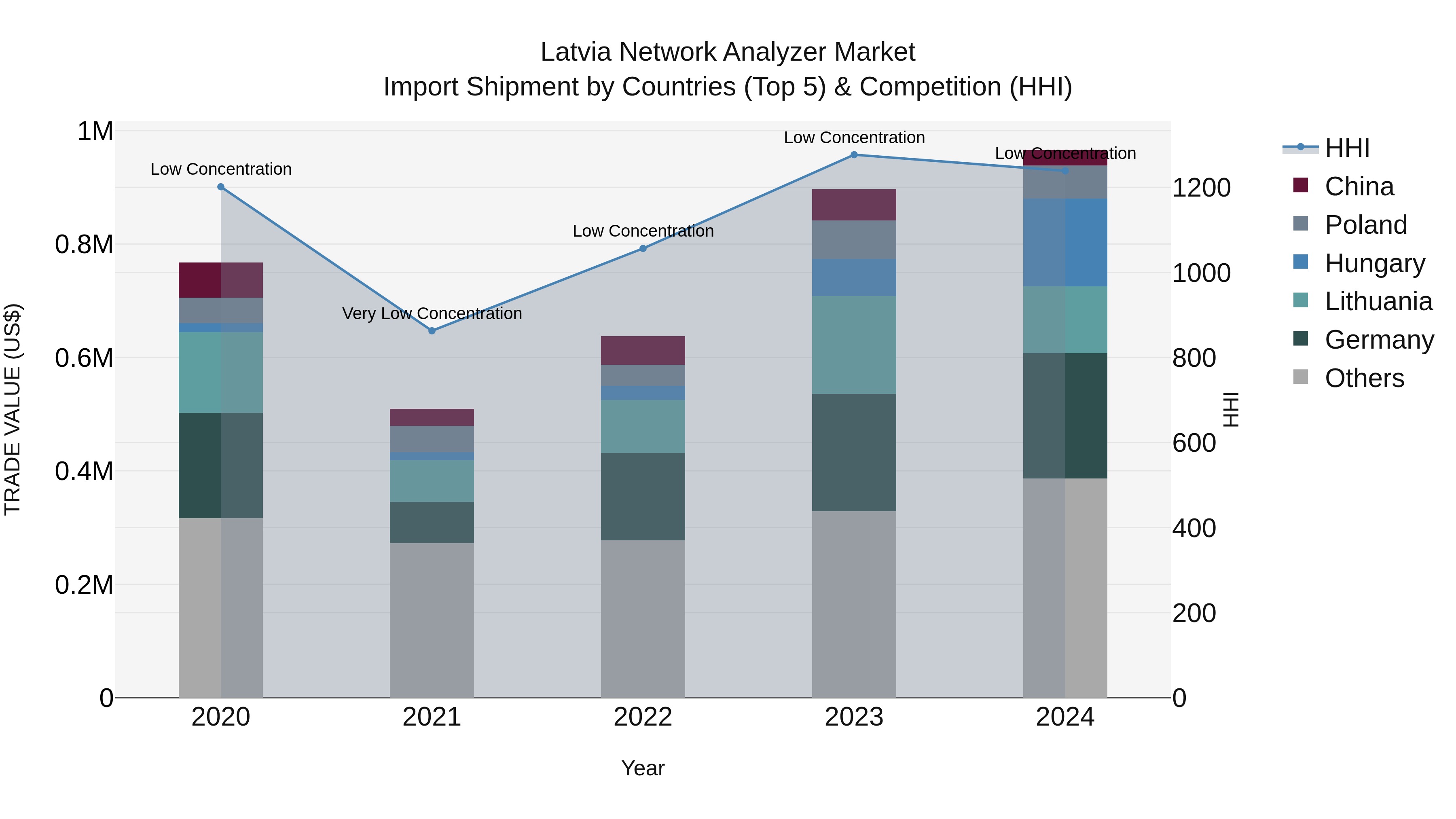 Latvia Network Analyzer Market Top 5 Importing Countries and Market Competition (HHI) Analysis