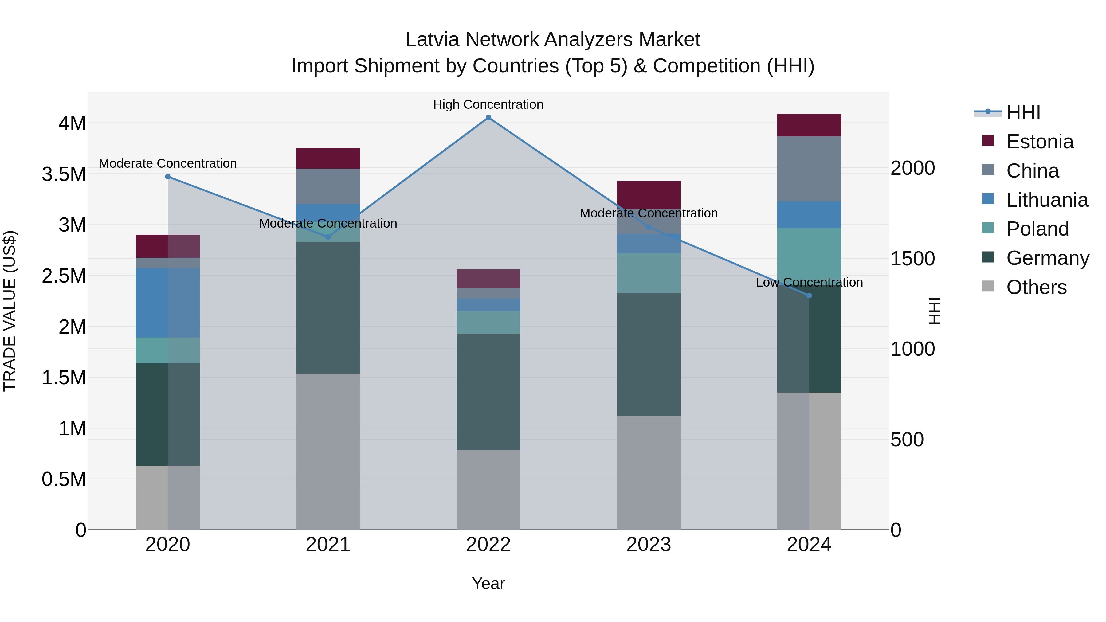 Latvia Network Analyzers Market Top 5 Importing Countries and Market Competition (HHI) Analysis