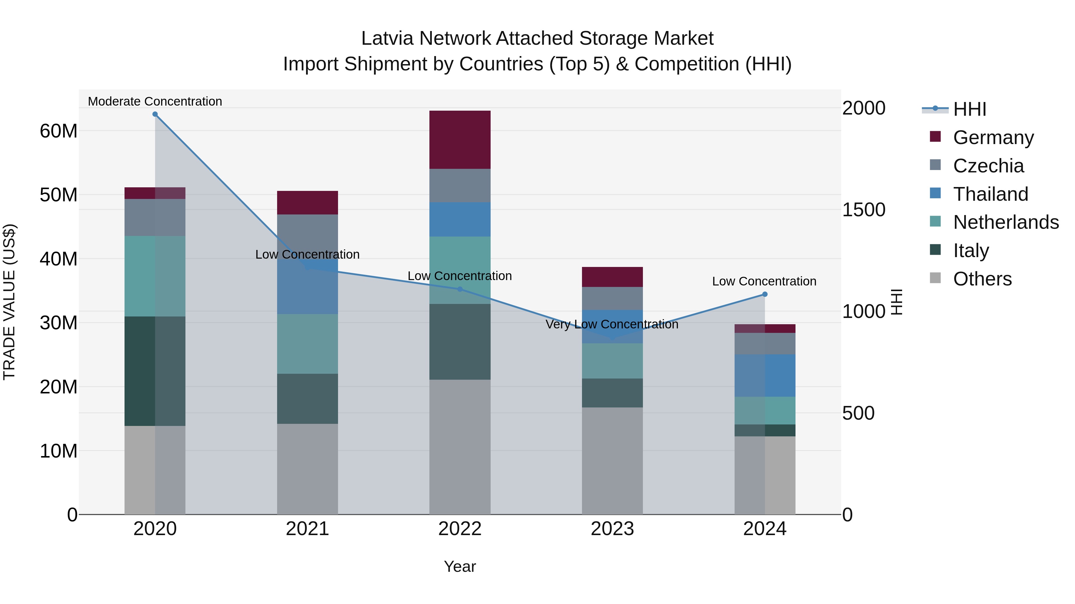 Latvia Network Attached Storage Market Top 5 Importing Countries and Market Competition (HHI) Analysis