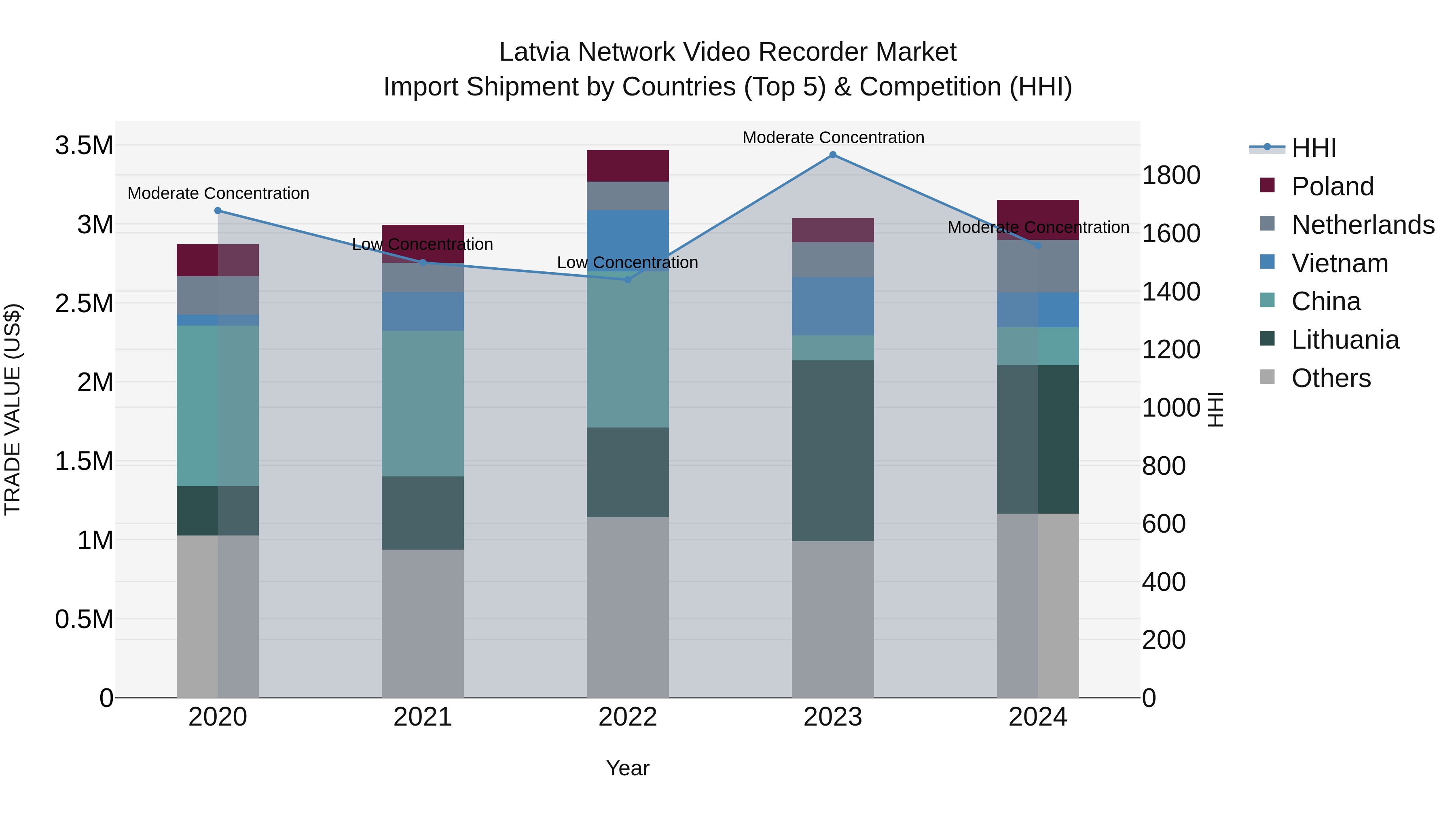 Latvia Network Video Recorder Market Top 5 Importing Countries and Market Competition (HHI) Analysis
