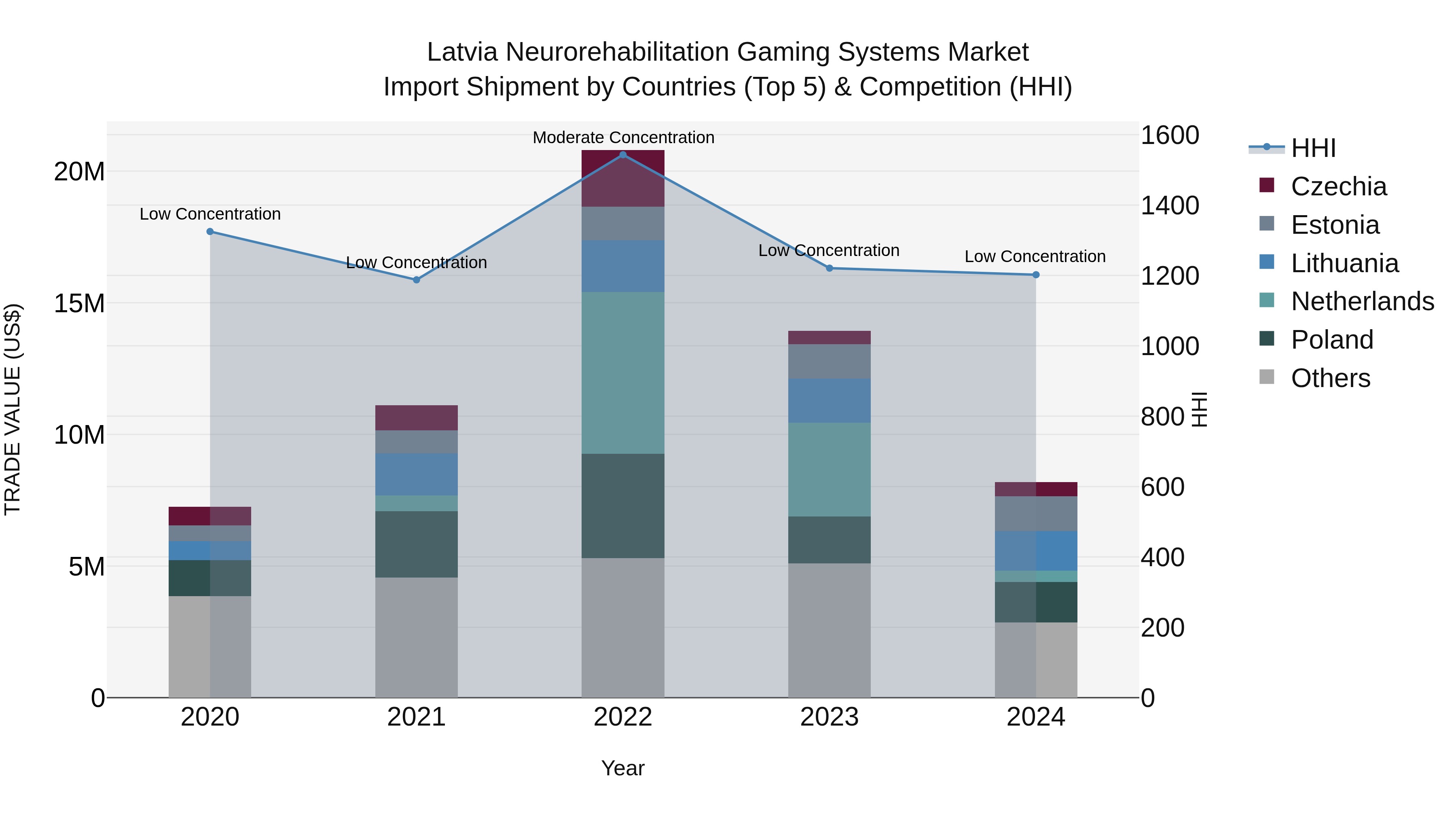 Latvia Neurorehabilitation Gaming Systems Market Top 5 Importing Countries and Market Competition (HHI) Analysis