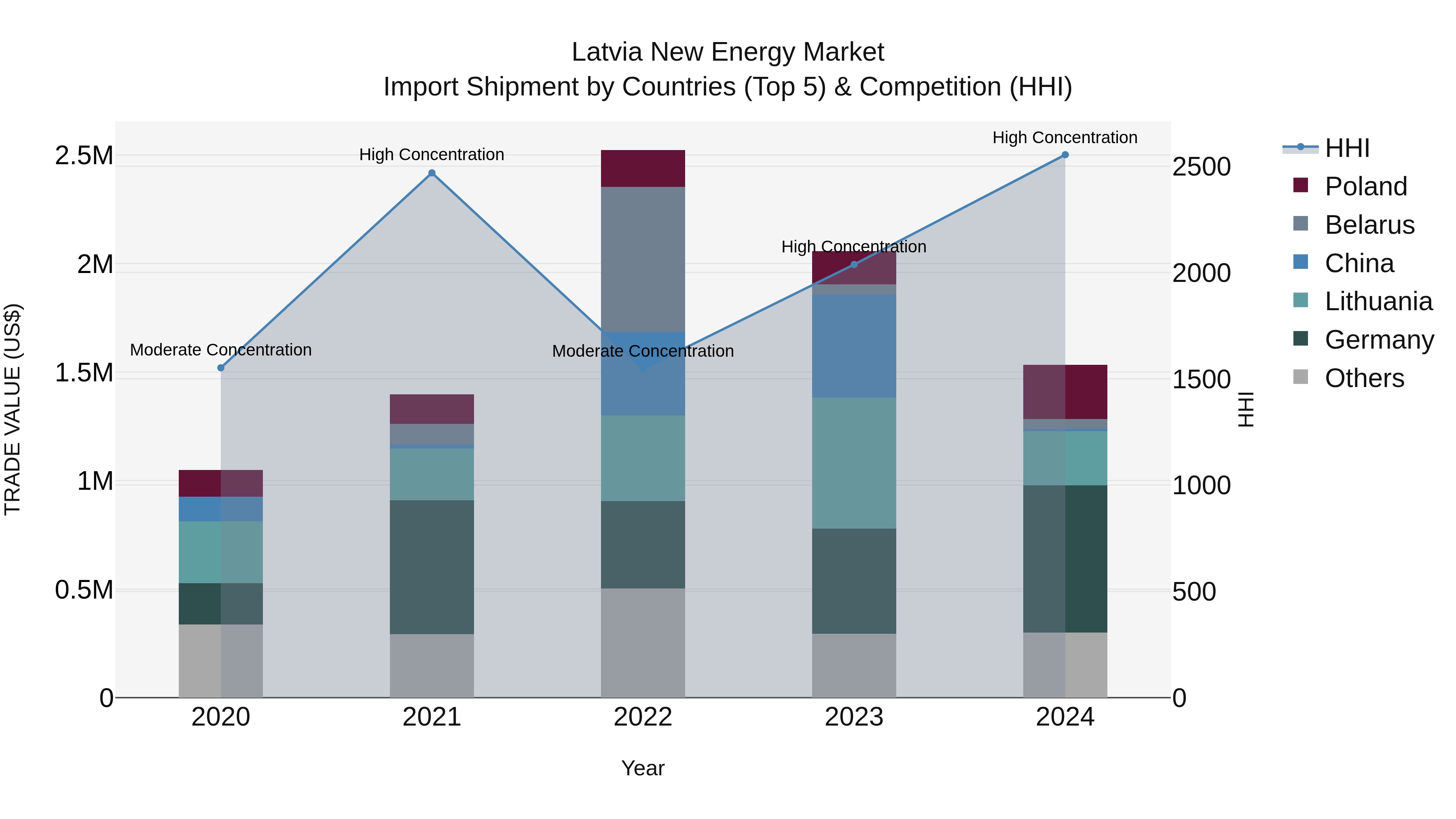 Latvia New Energy Market Top 5 Importing Countries and Market Competition (HHI) Analysis