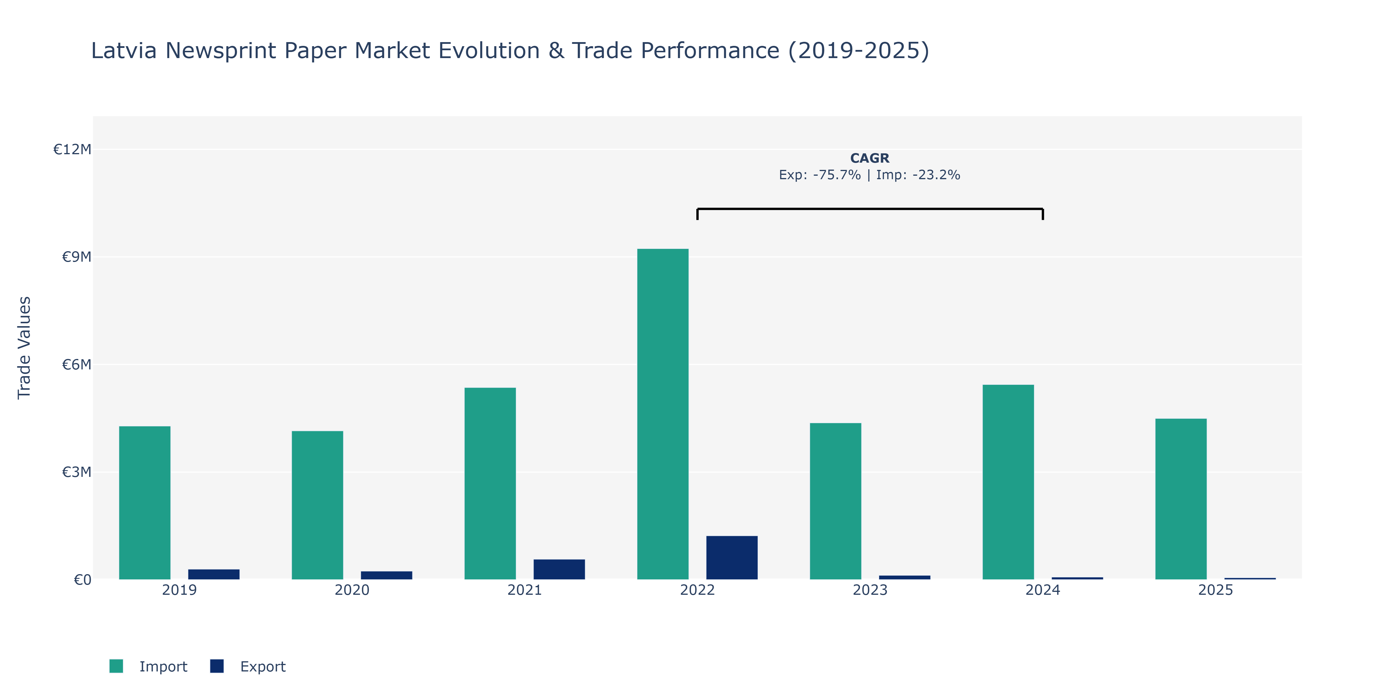 Latvia Newsprint Paper Market: Production & Trade Performance (2019-2025)