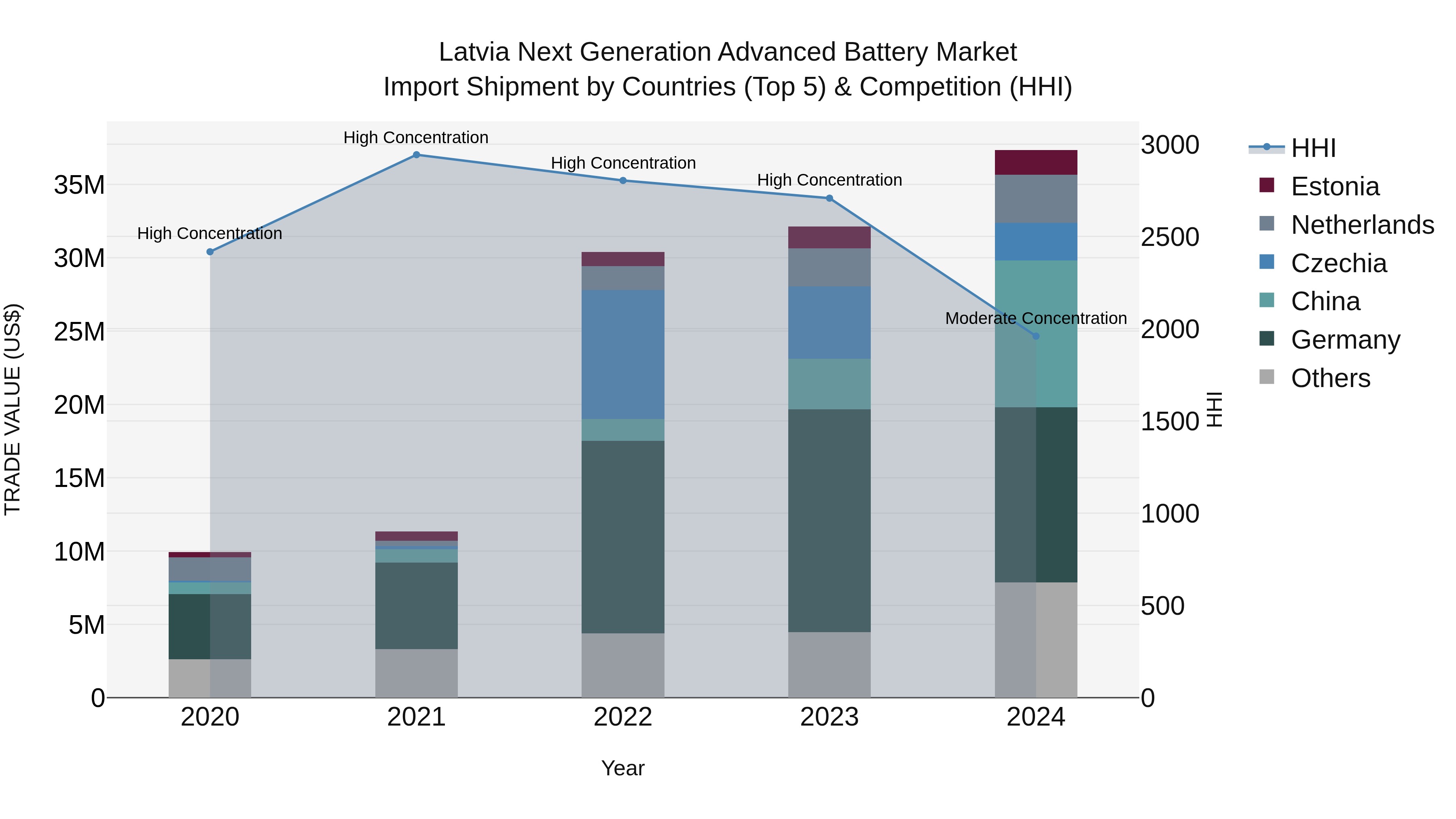Latvia Next Generation Advanced Battery Market Top 5 Importing Countries and Market Competition (HHI) Analysis