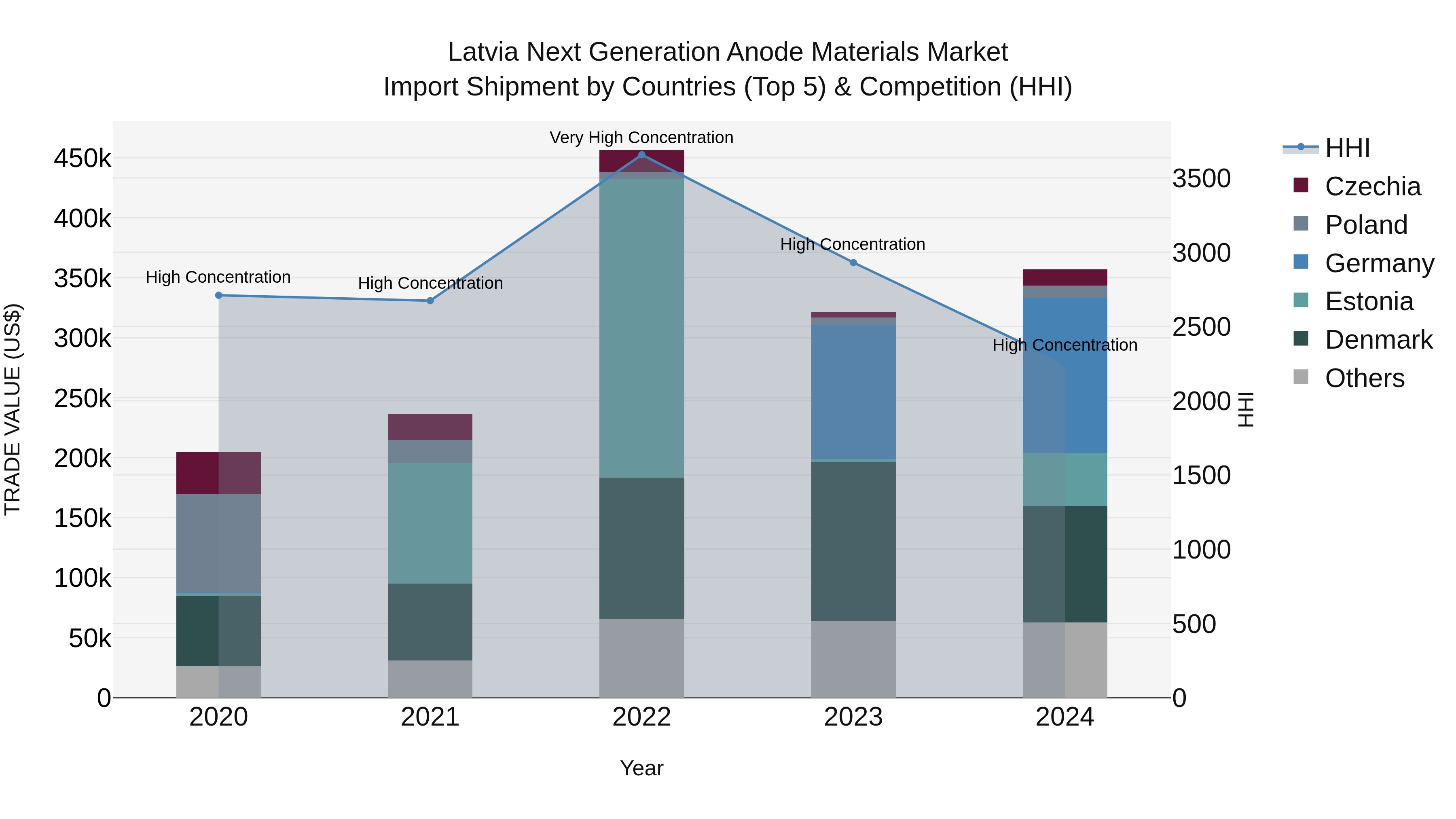Latvia Next Generation Anode Materials Market Top 5 Importing Countries and Market Competition (HHI) Analysis
