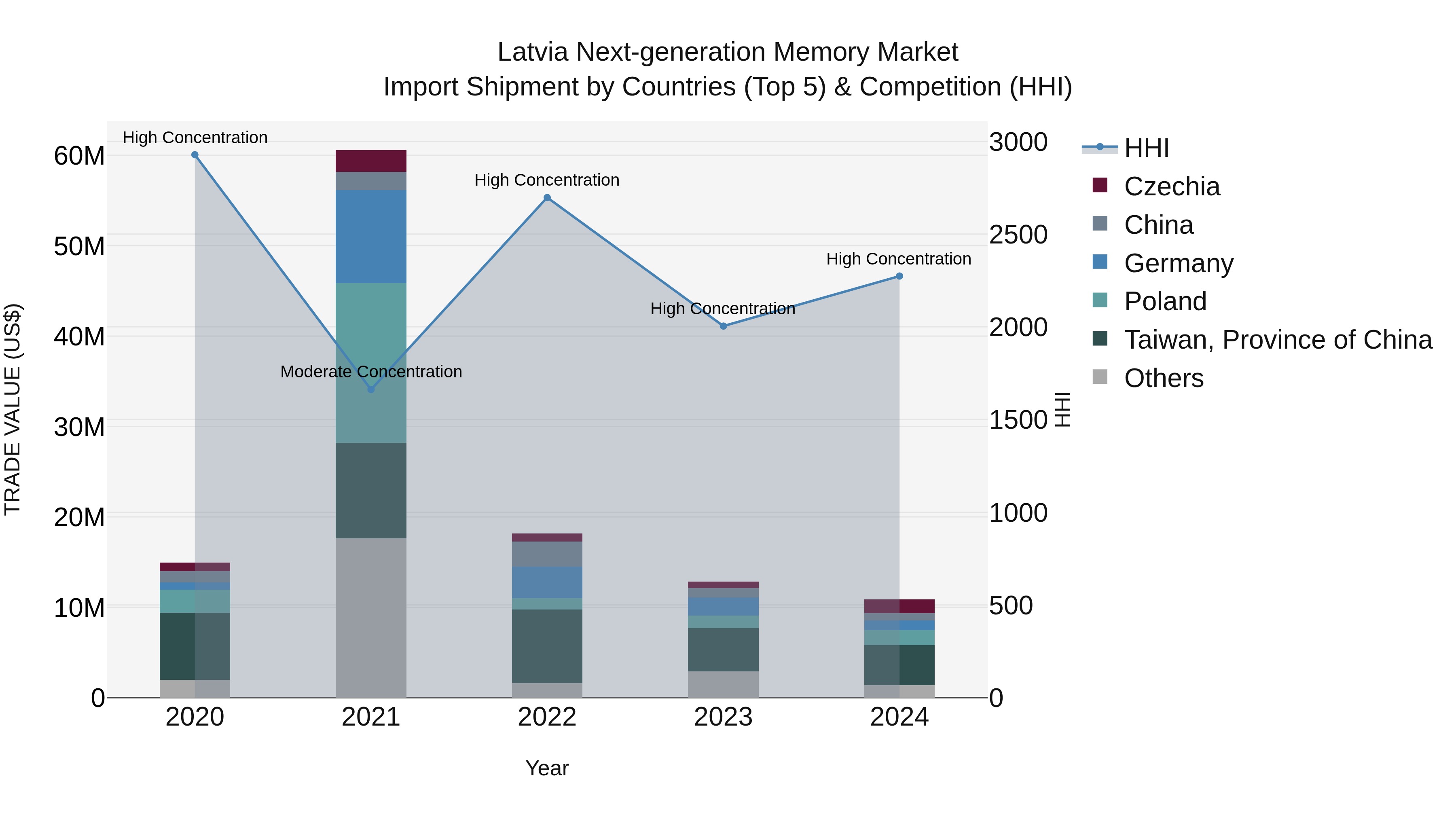 Latvia Next-generation Memory Market Top 5 Importing Countries and Market Competition (HHI) Analysis