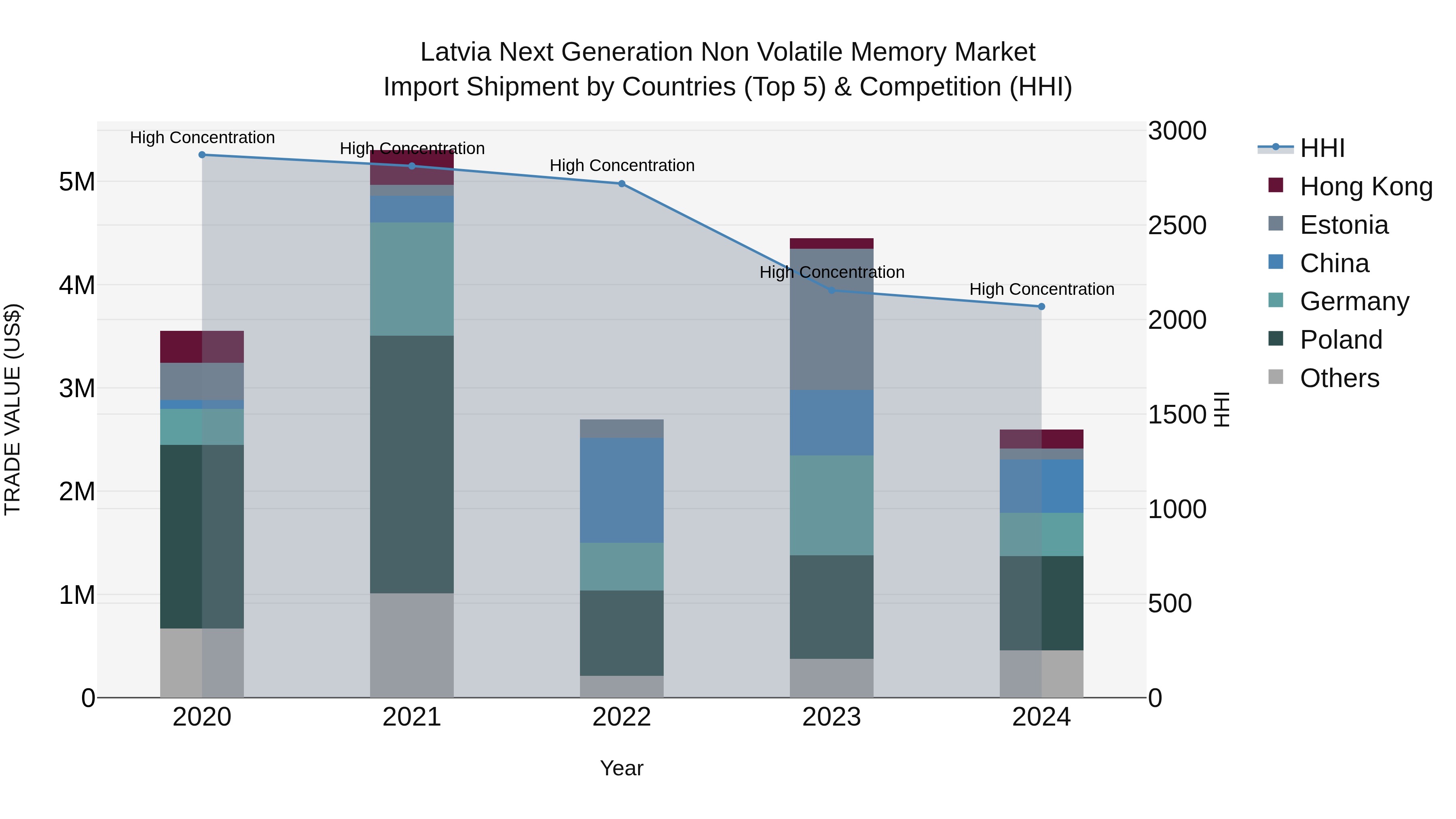 Latvia Next Generation Non Volatile Memory Market Top 5 Importing Countries and Market Competition (HHI) Analysis