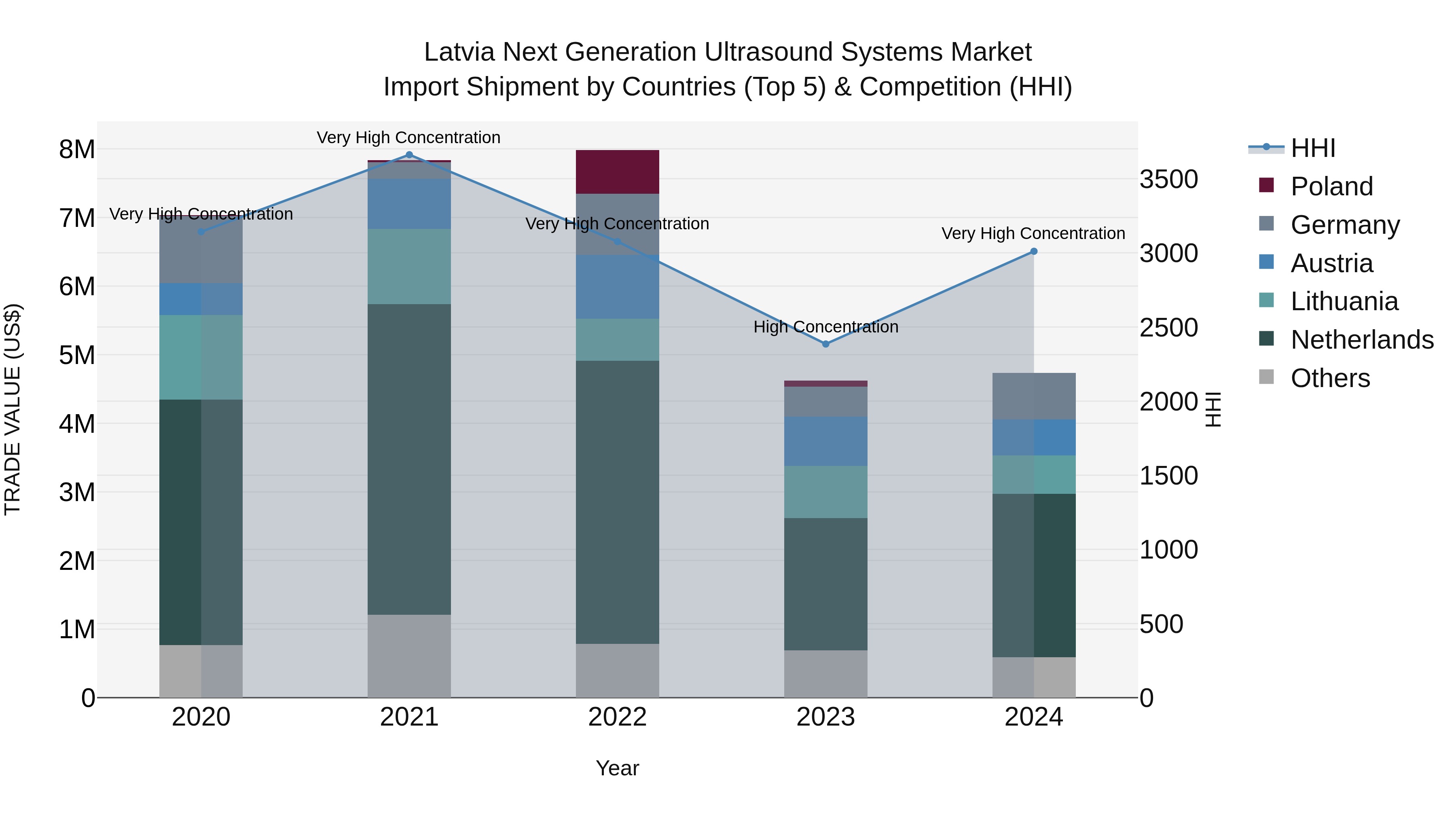 Latvia Next Generation Ultrasound Systems Market Top 5 Importing Countries and Market Competition (HHI) Analysis