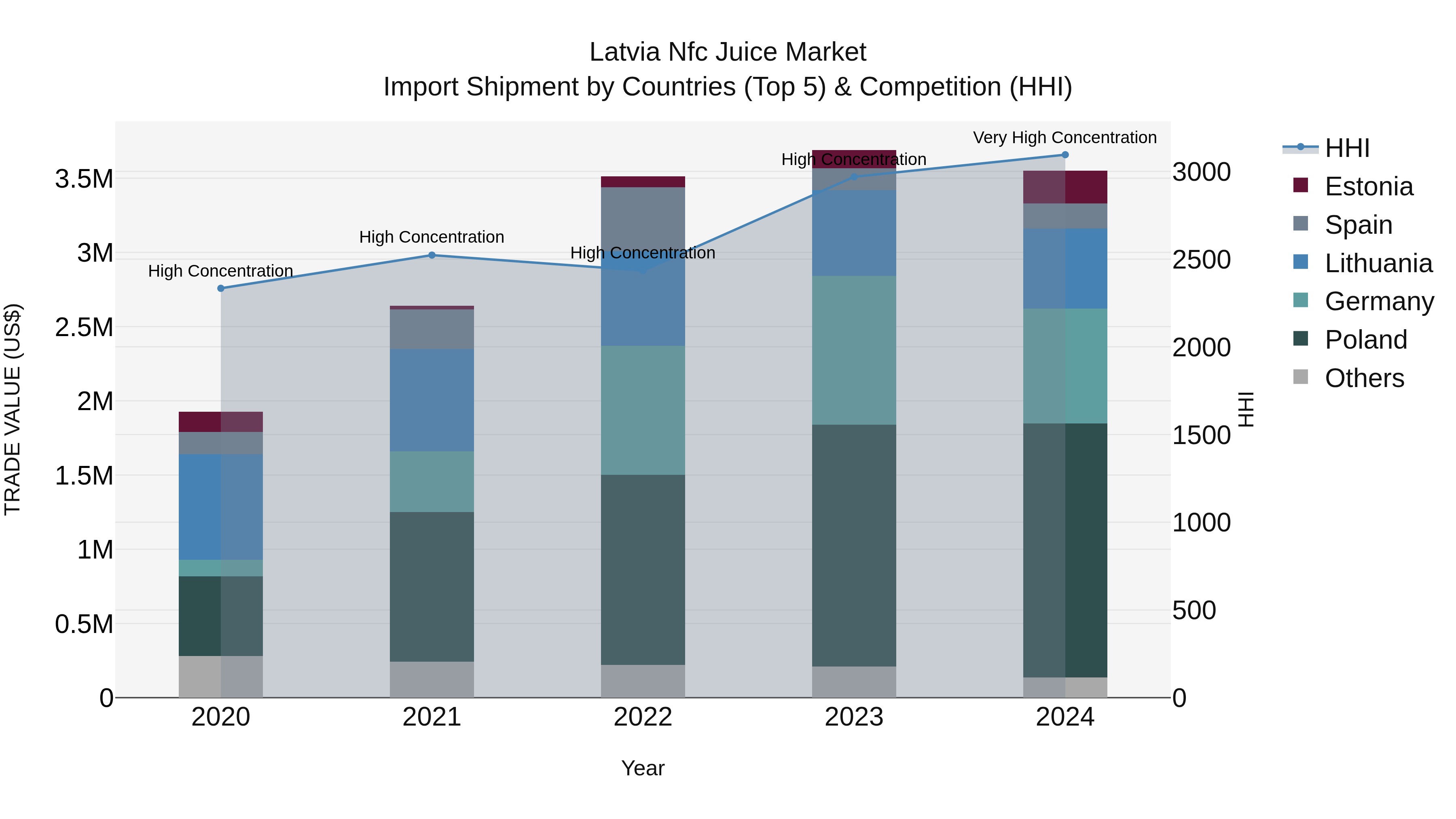 Latvia Nfc Juice Market Top 5 Importing Countries and Market Competition (HHI) Analysis