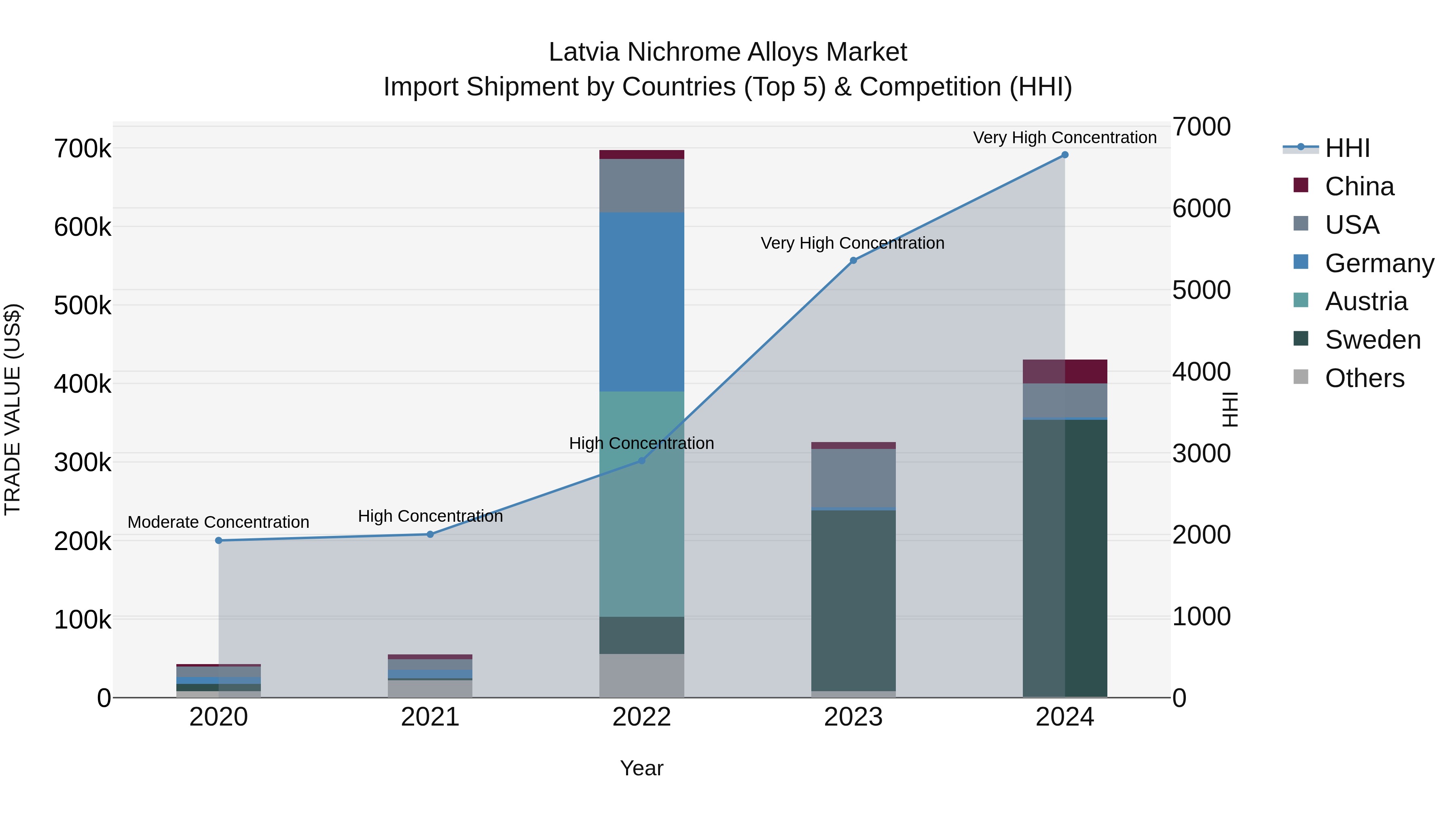 Latvia Nichrome Alloys Market Top 5 Importing Countries and Market Competition (HHI) Analysis